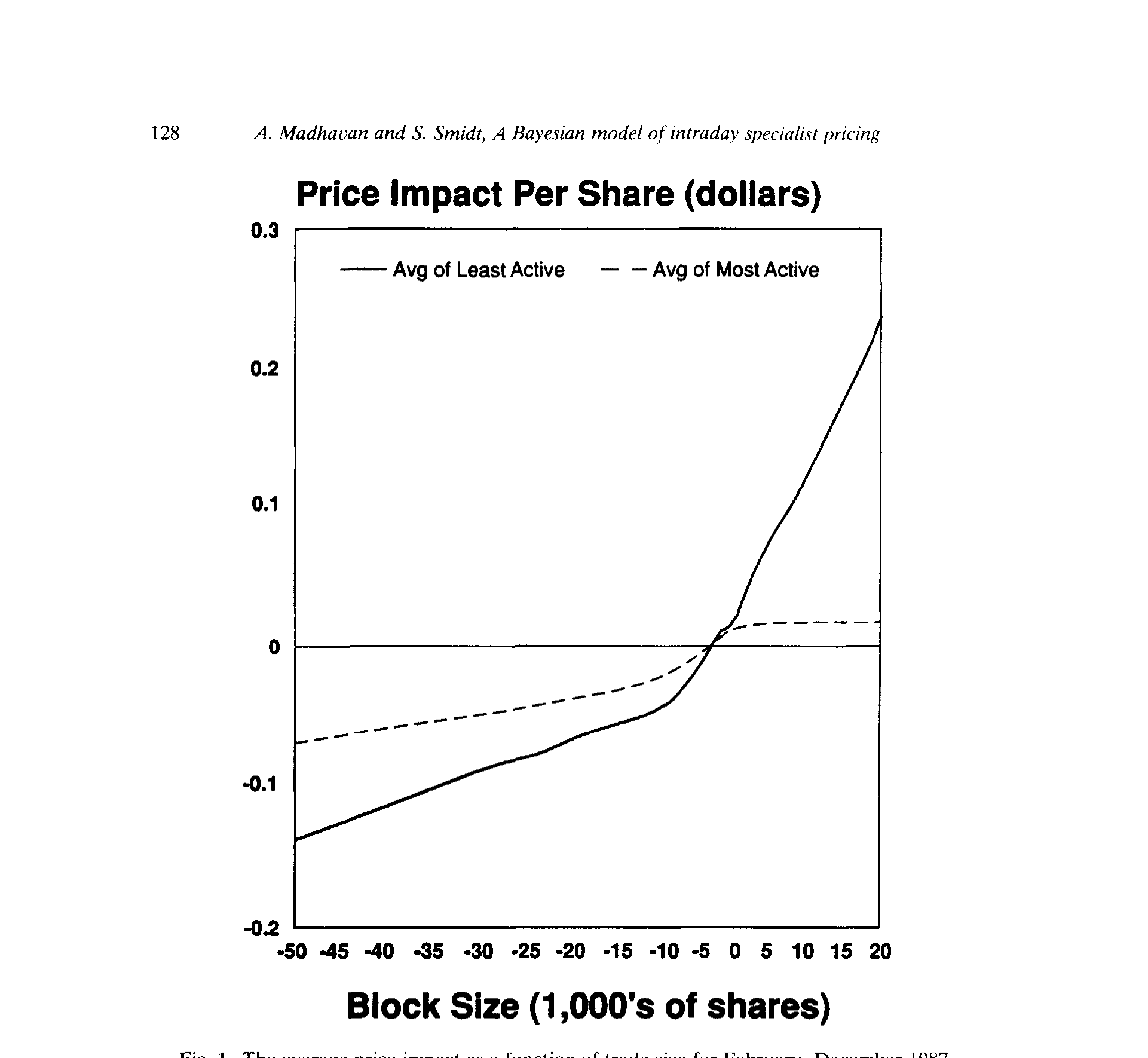 Figure 1: The average price impact as a function of trade size for February-December 1987