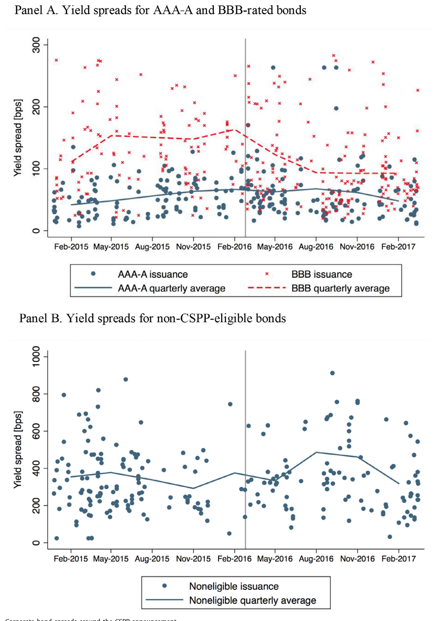 Figure 1: Corporate bond spreads around the CSPP announcement