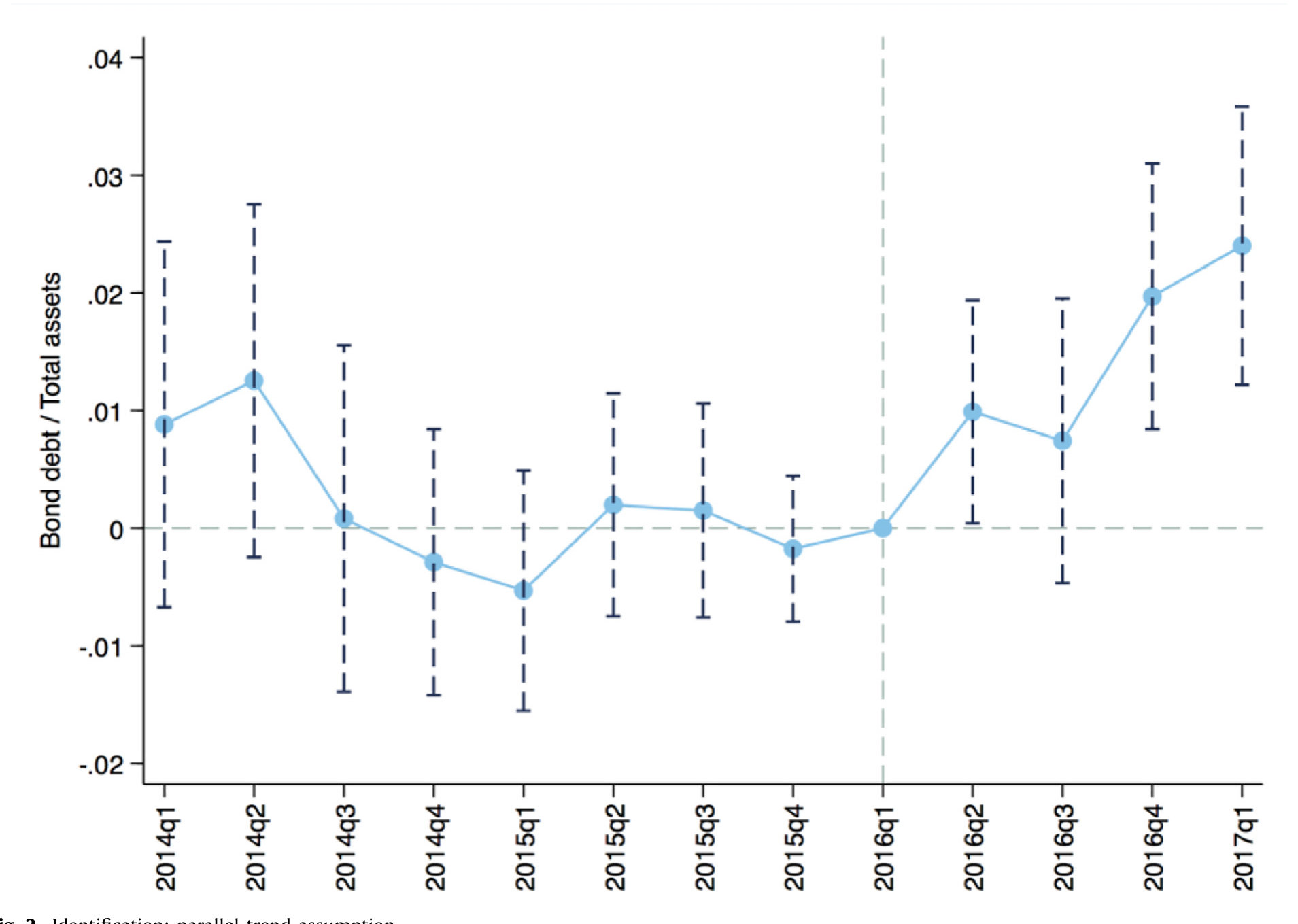 Figure 2: Identification: parallel trend assumption