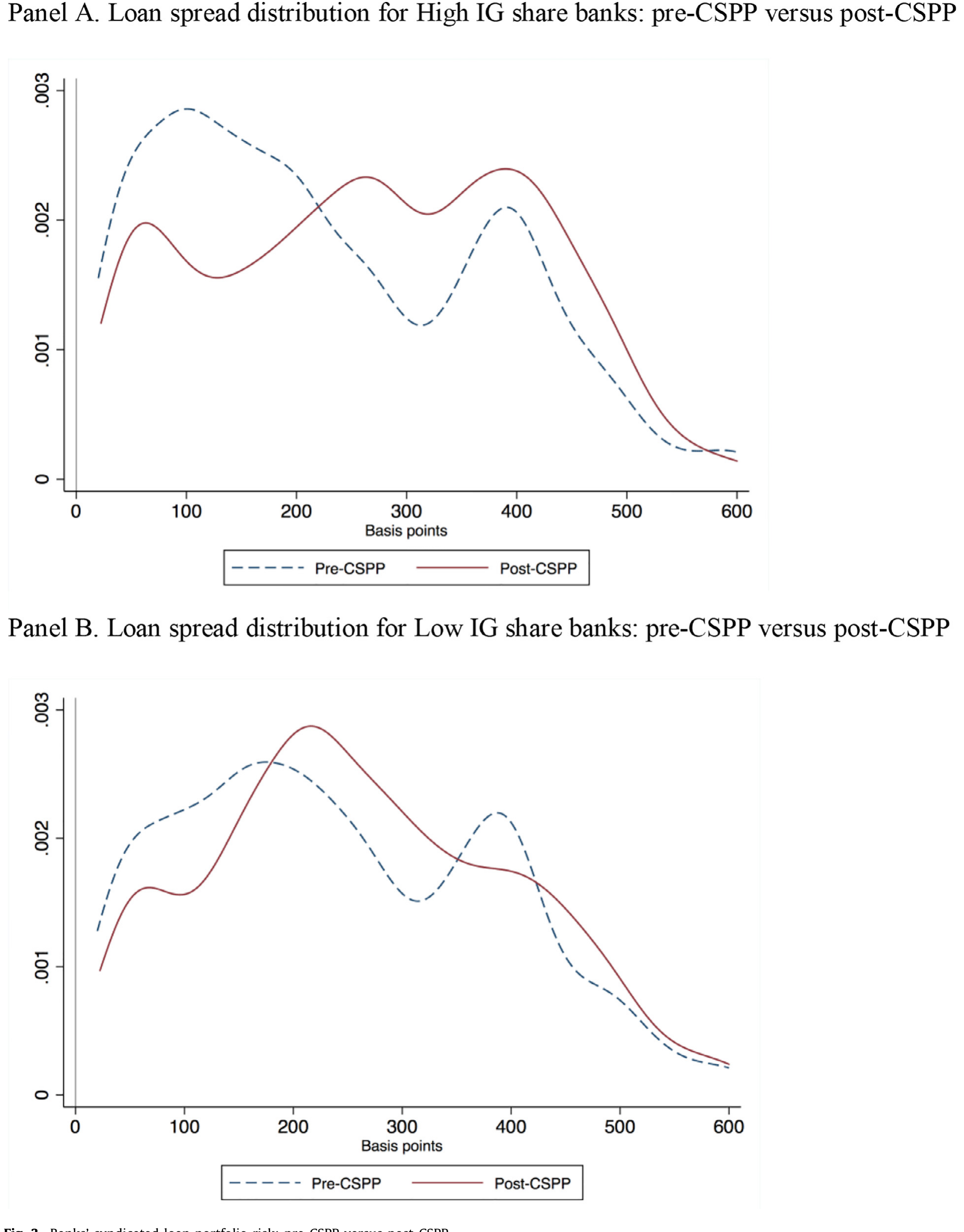 Figure 3: Banks’ syndicated loan portfolio risk: pre-CSPP versus post-CSPP