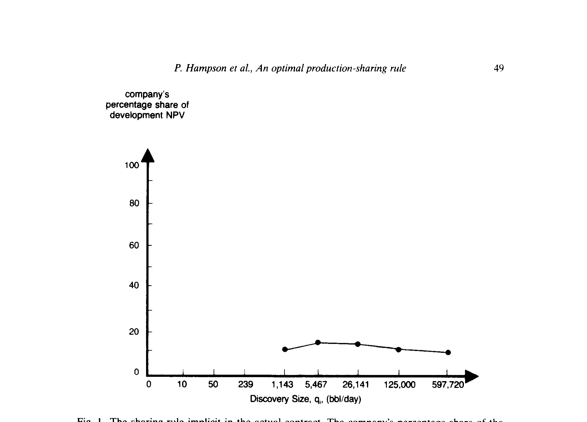 Figure 1: The sharing rule implicit in the actual contract. The company’s percentage share of the