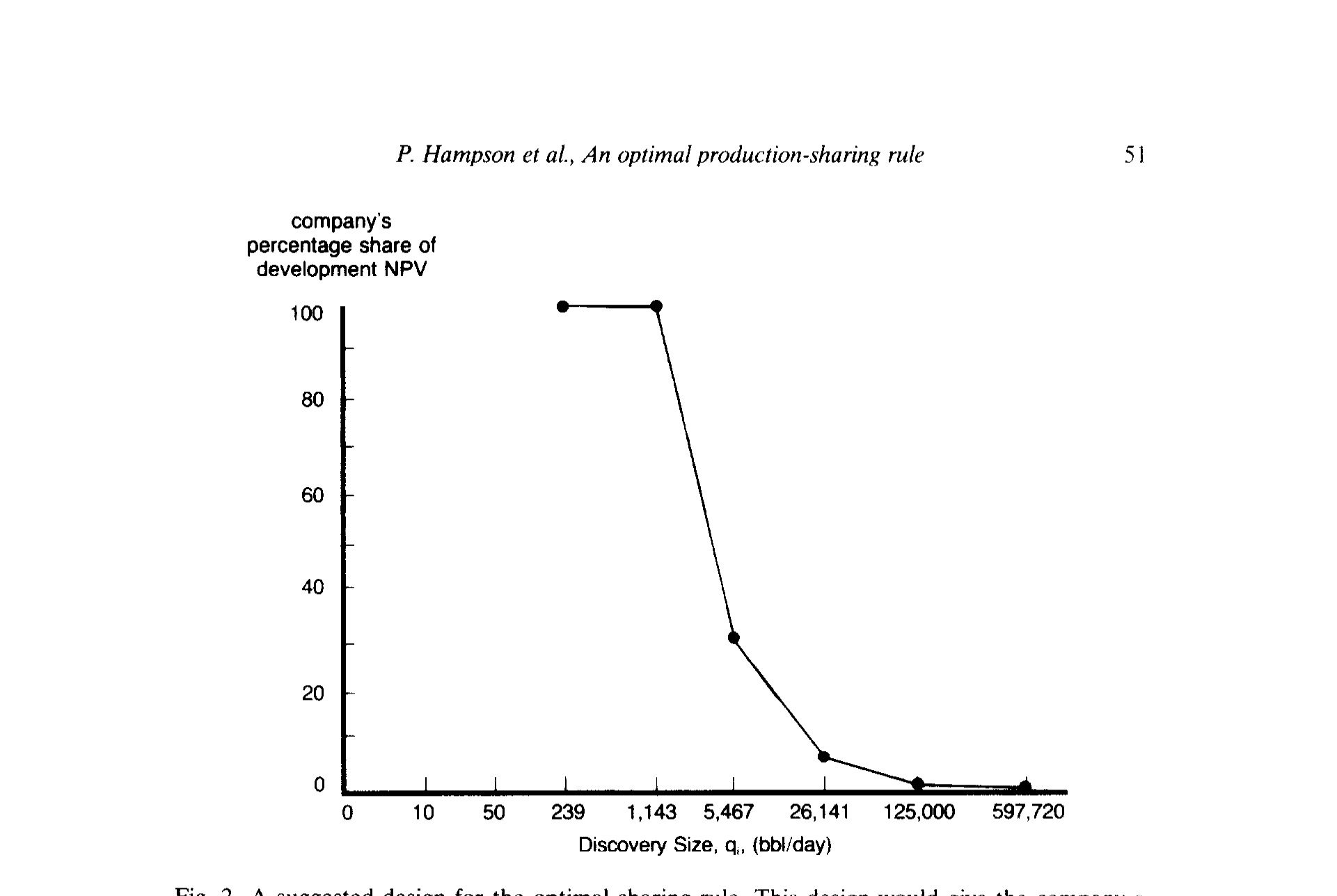 Figure 2: A suggested design for the optimal sharing rule. This design would give the company a