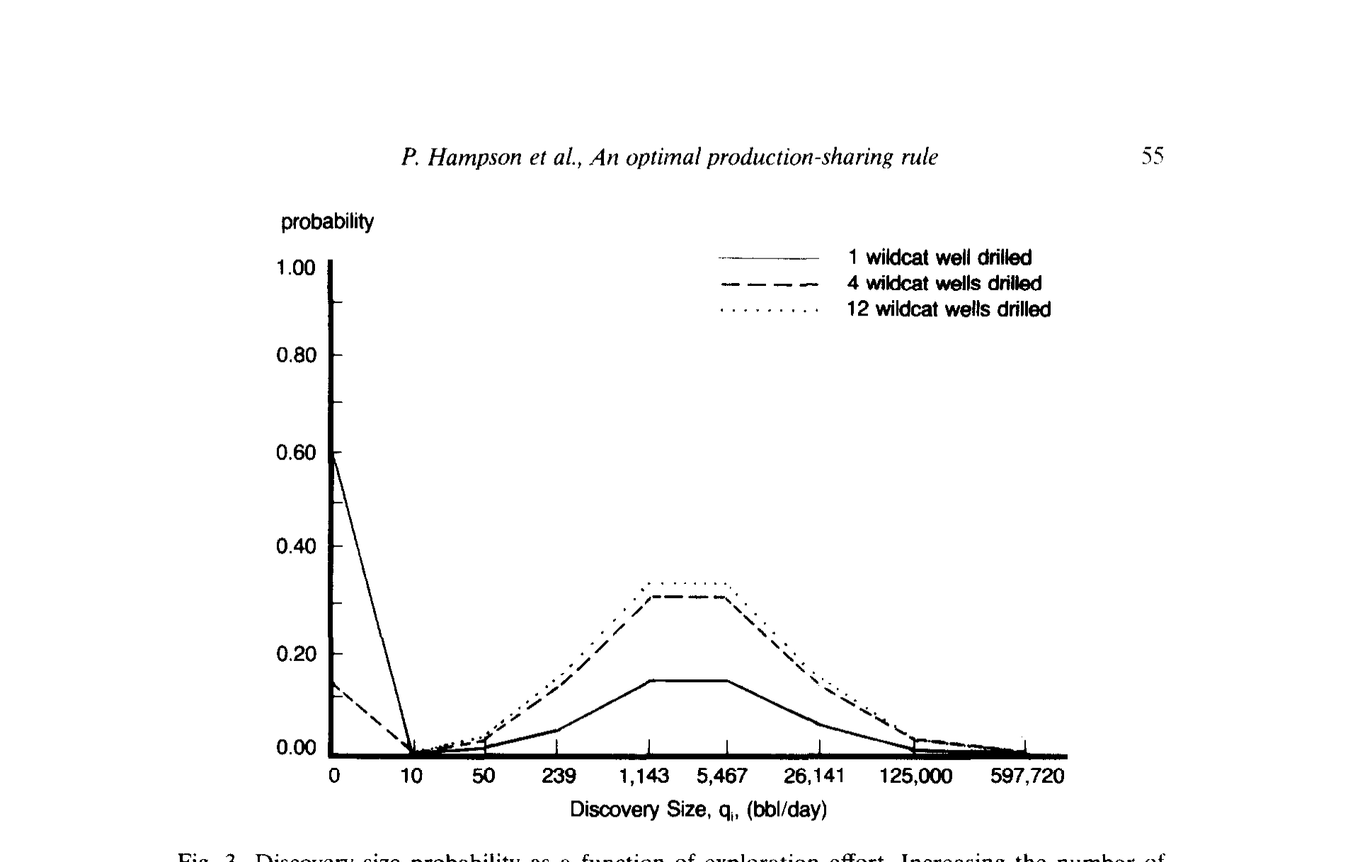 Figure 3: Discovery size probability as a function of exploration effort. Increasing the number of