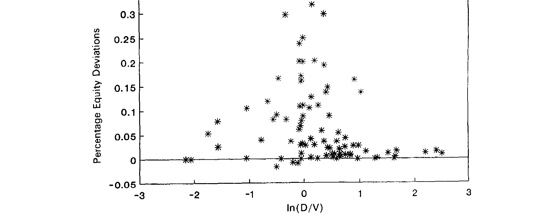 Figure 1: Percentage equity deviations related to the moneyness of the equity holder’s option to delay