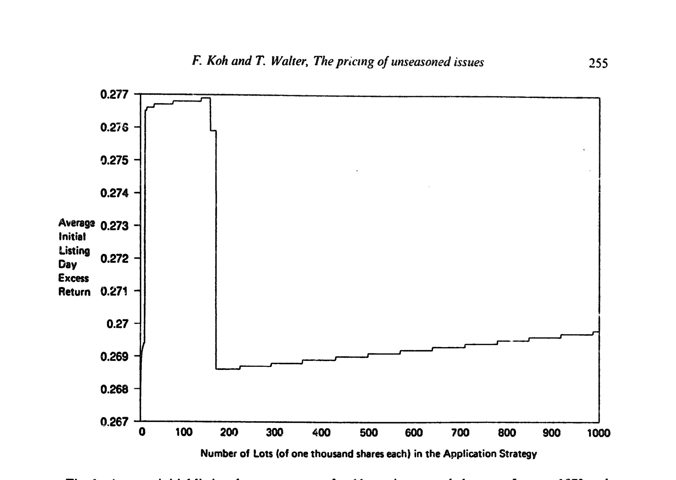 Figure 1: Average initial-listing-day excess return for 66 new issues made between January 1973 and