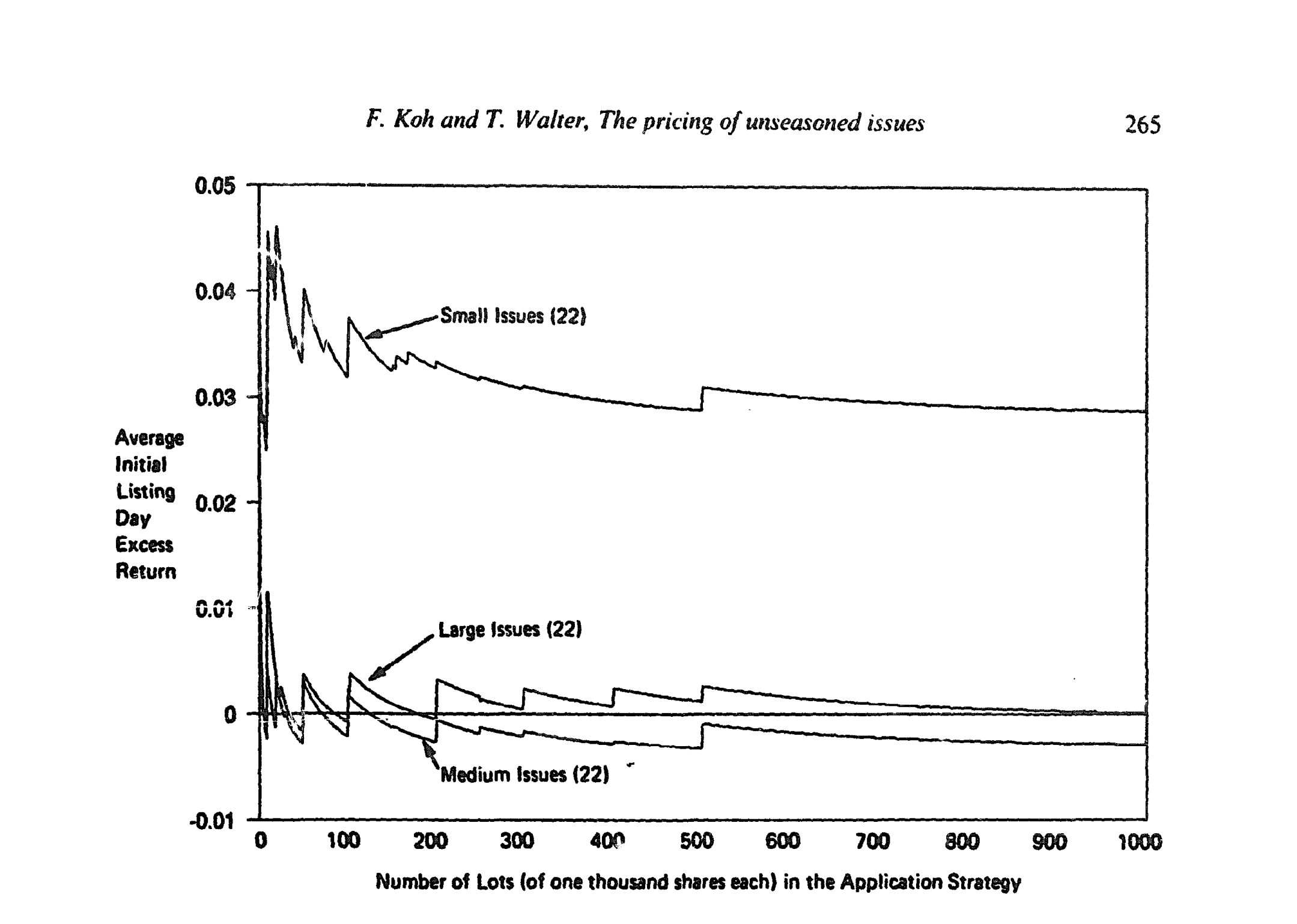 Figure 5: Average initial-listing-day excess return for 66 new issues made between Januaq 1973 and