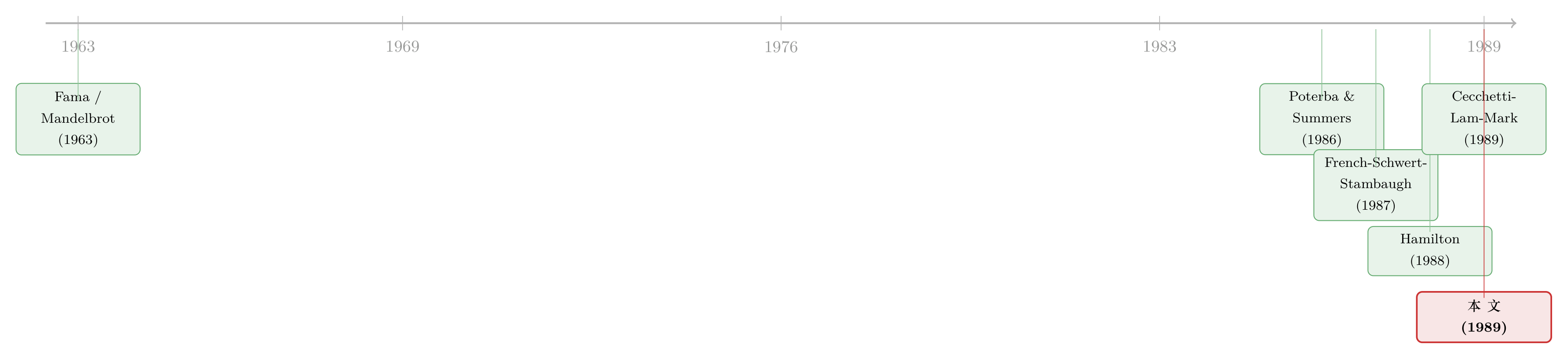 文献脉络时间线
