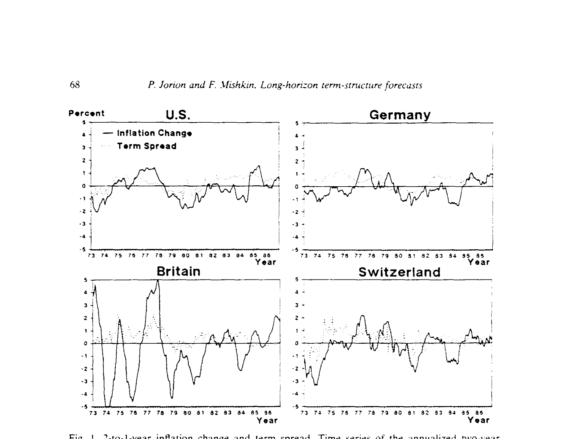 Figure I: Z-to-l-year inflation change and term spread. Time series of the annualized two-year