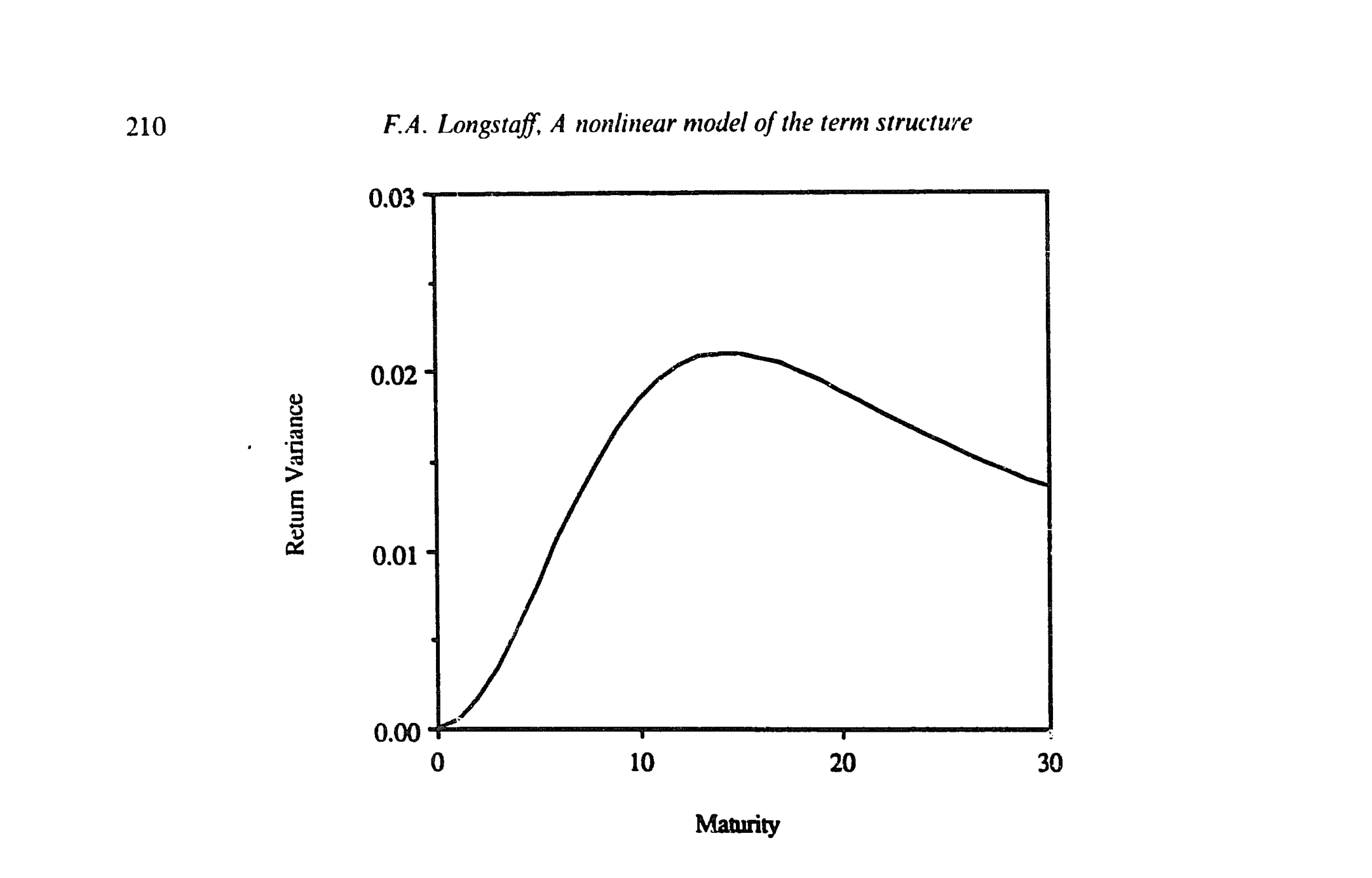 Figure 3: Example of a nonmonotonic relation between discount bond return variance and maturity