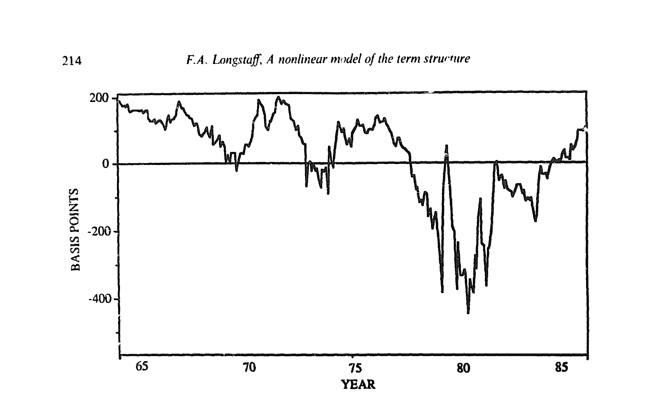 Figure 4: Difference between the yields implied by the Cox, Ingersoll, and Ross (1985b) Fquare root