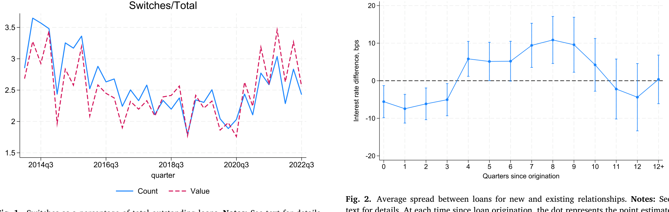 Figure 1: Switches as a percentage of total outstanding loans. Notes: See text for details