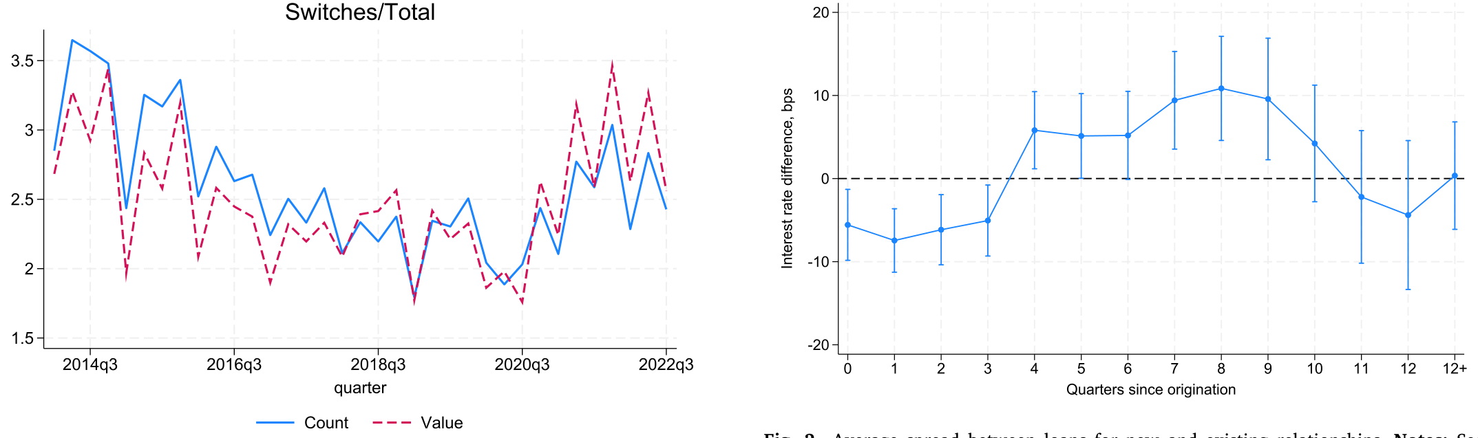 Figure 2: Average spread between loans for new and existing relationships. Notes: See