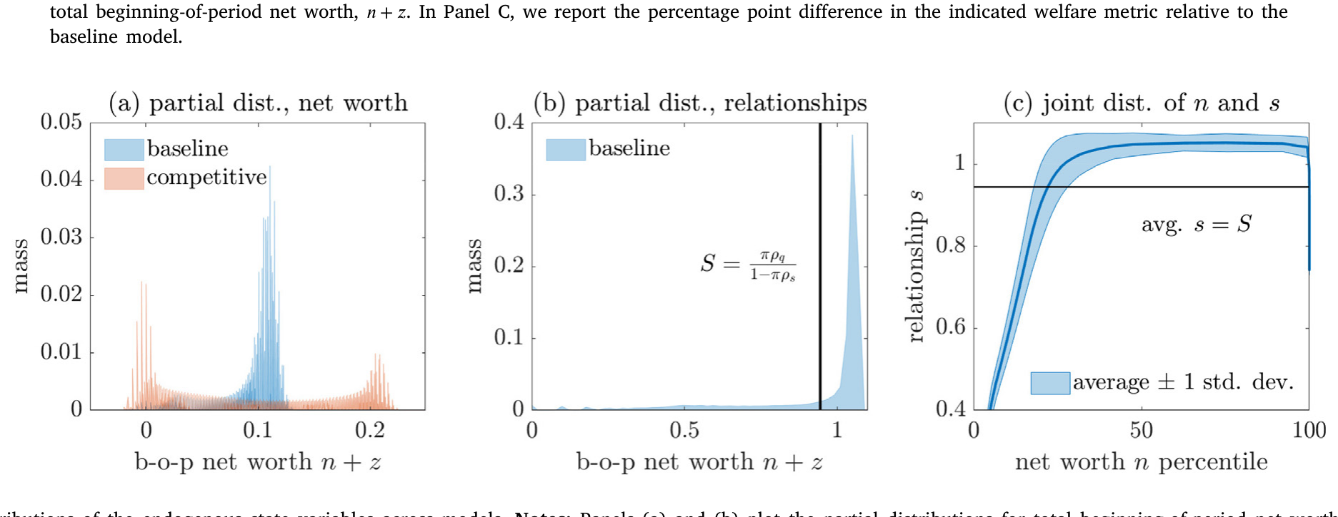 Figure 3: Distributions of the endogenous state variables across models. Notes: Panels (a) and (b) plot the partial distributions for total beginning-