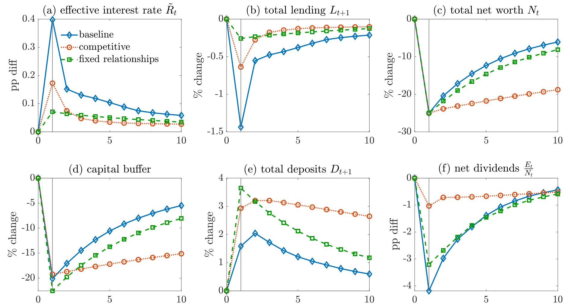 Figure 9: plots the response of aggregate variables to a negative aggre-