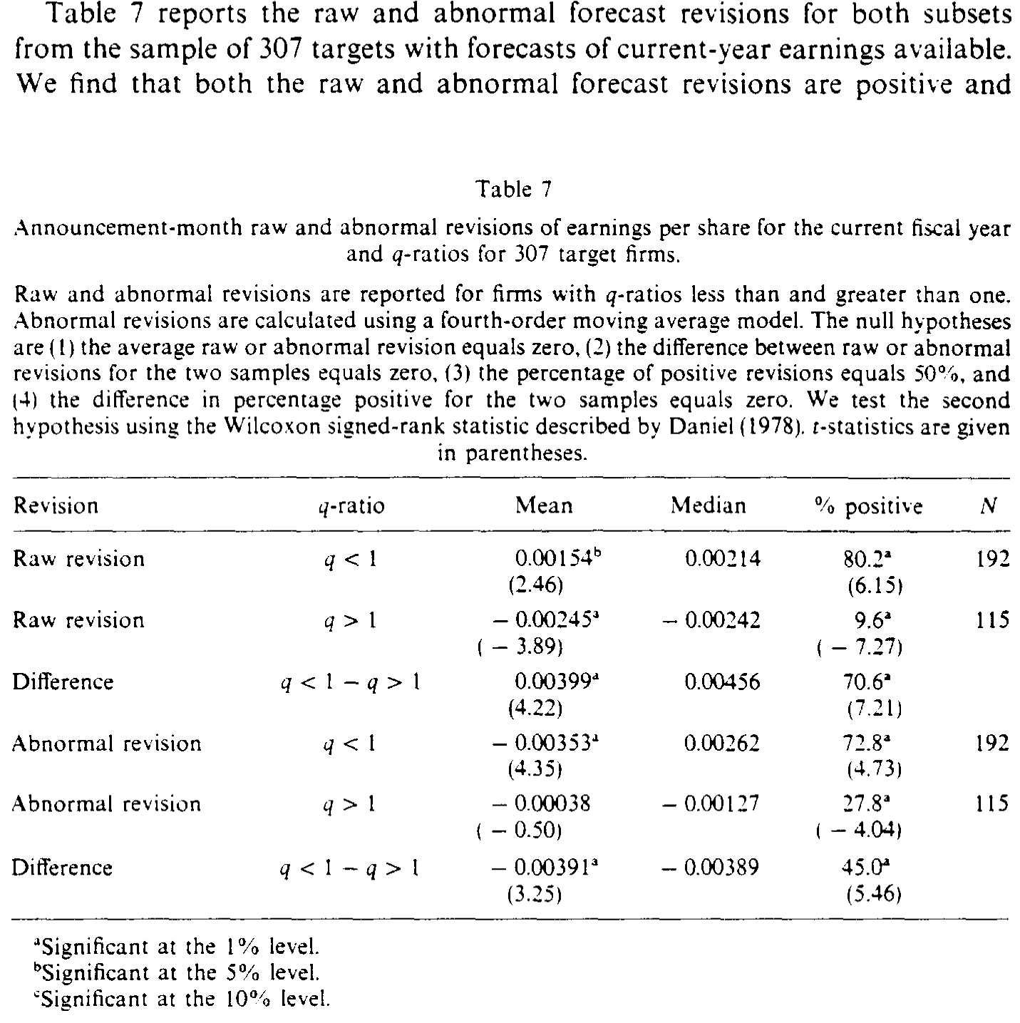 Table 7: reports the raw and abnormal forecast revisions for both subsets