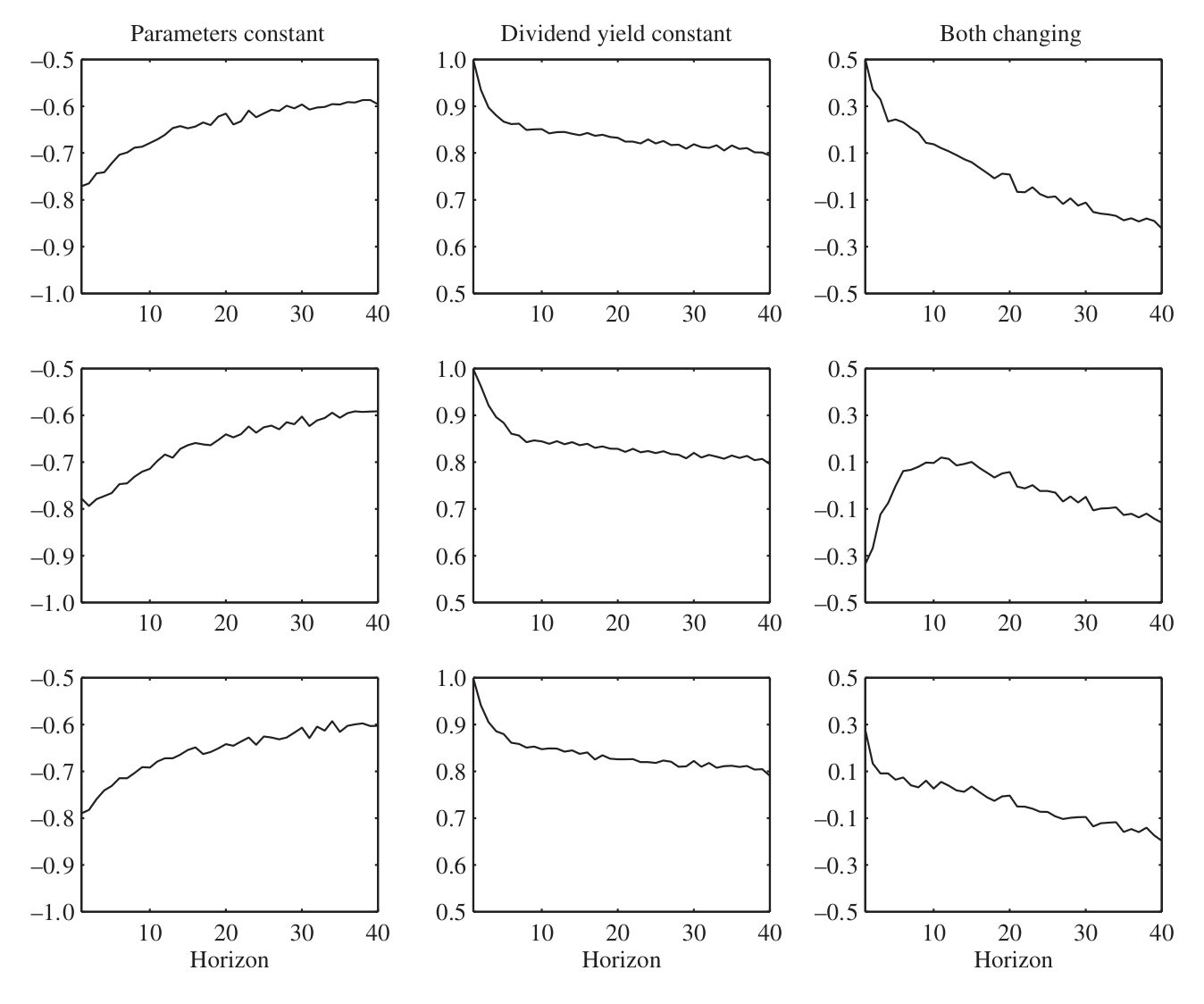 Figure 3: illustrates the relative importance of the positive hedging