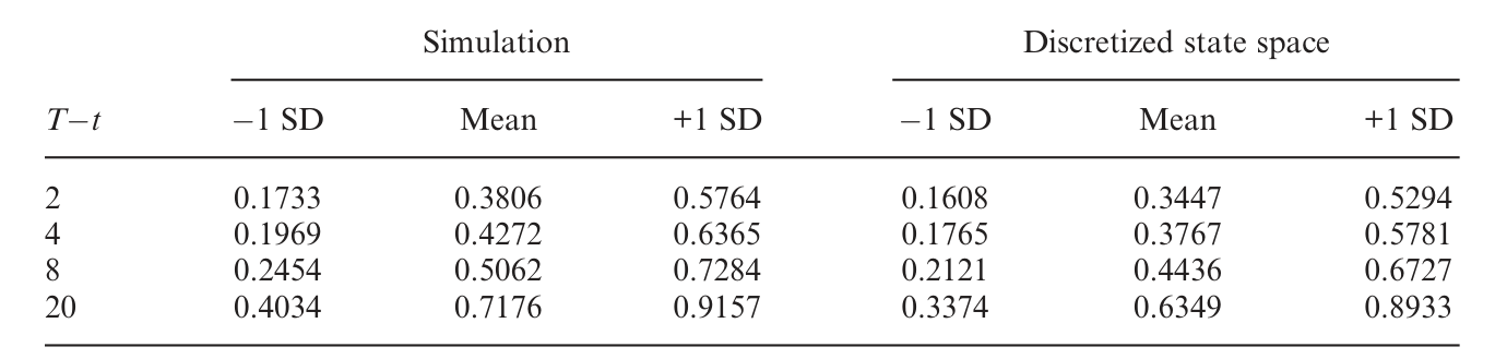 Table 3: provides a direct comparison of our solution method to the