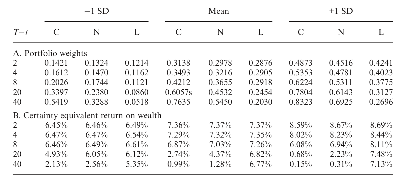 Table 6: examines the dynamic portfolio choice for an investor with