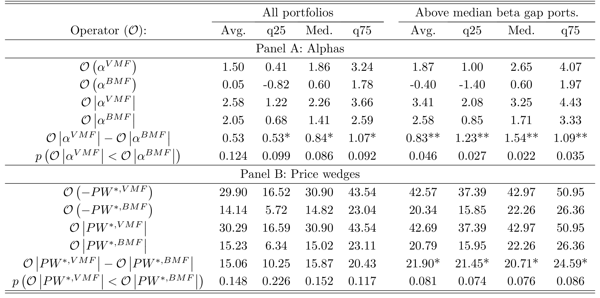 Table 3: VMF versus BMF alpha and price wedge summary statistics
