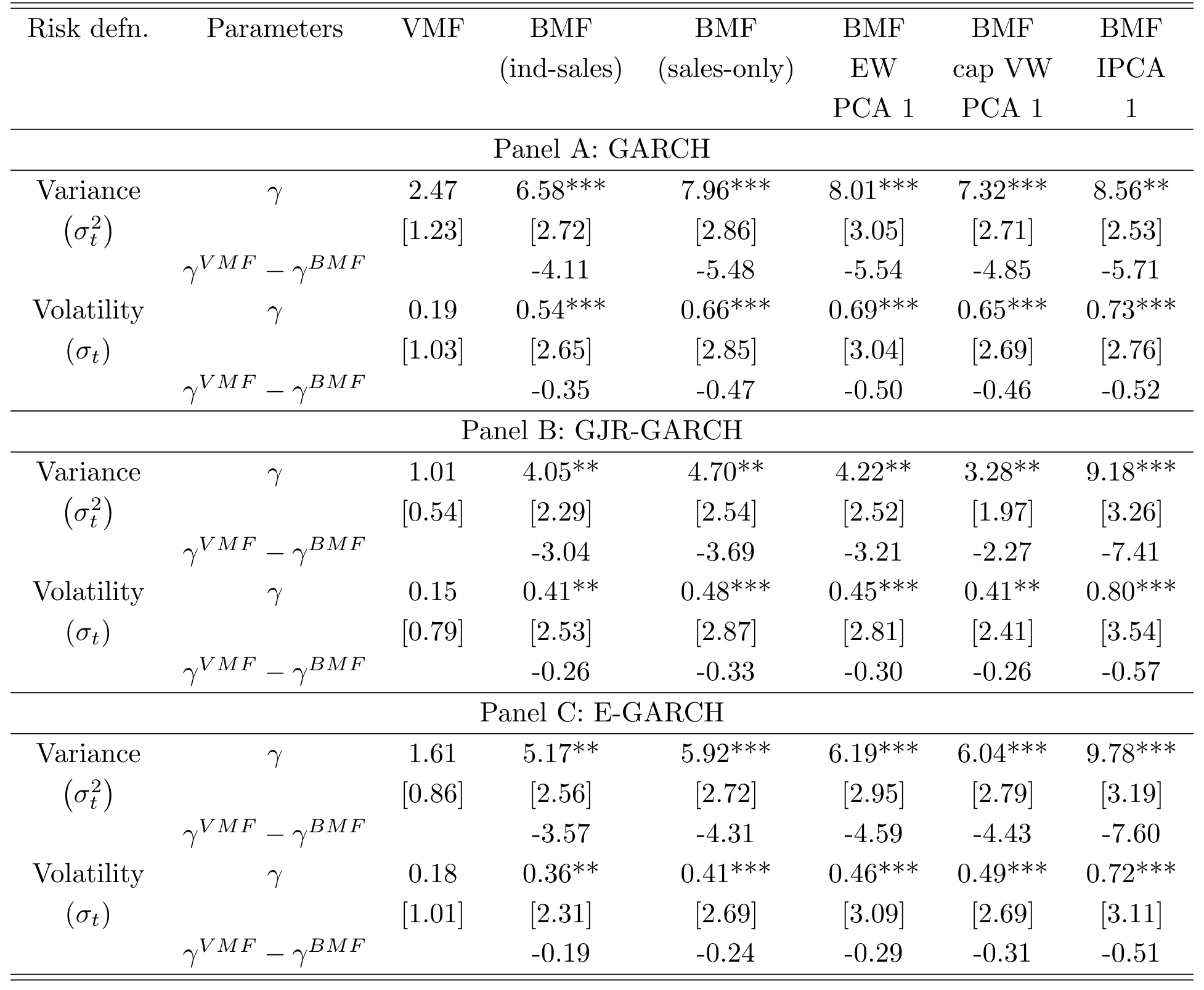 Table 7: Risk-return relation coefficient (γ) across GARCH models