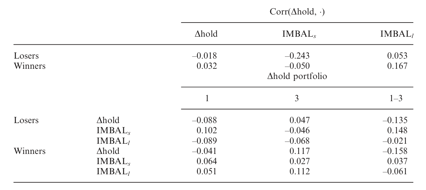 Table 3: shows that institutions sold on average 1.8% of the shares out-