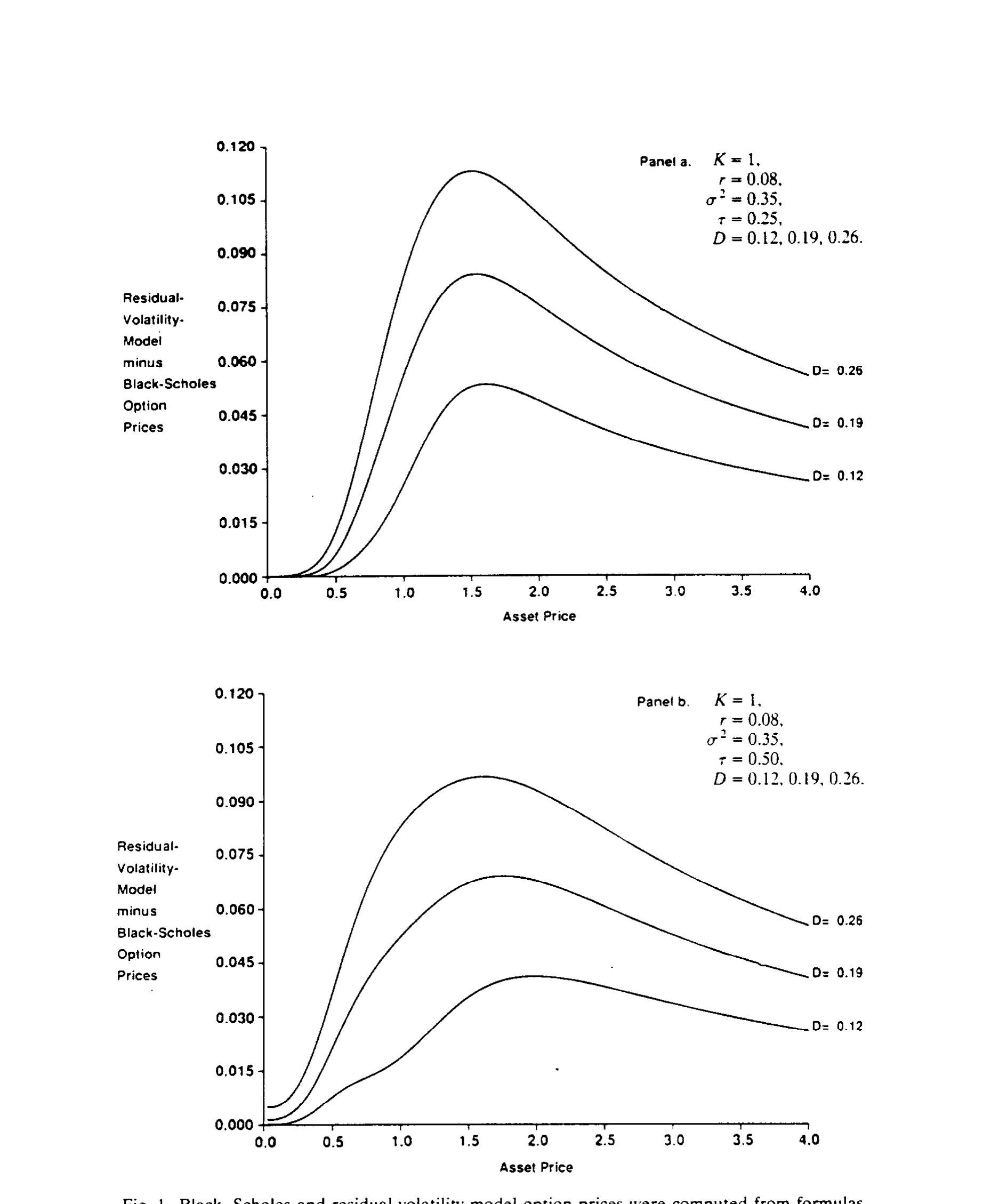 Figure 1: Black-Scholes and residual-volatility-model option prices were computed from formulas