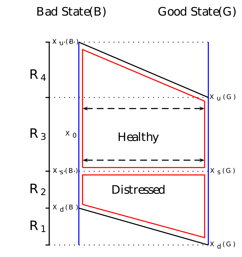 Figure 3: illustrates the optimal thresholds in both states
