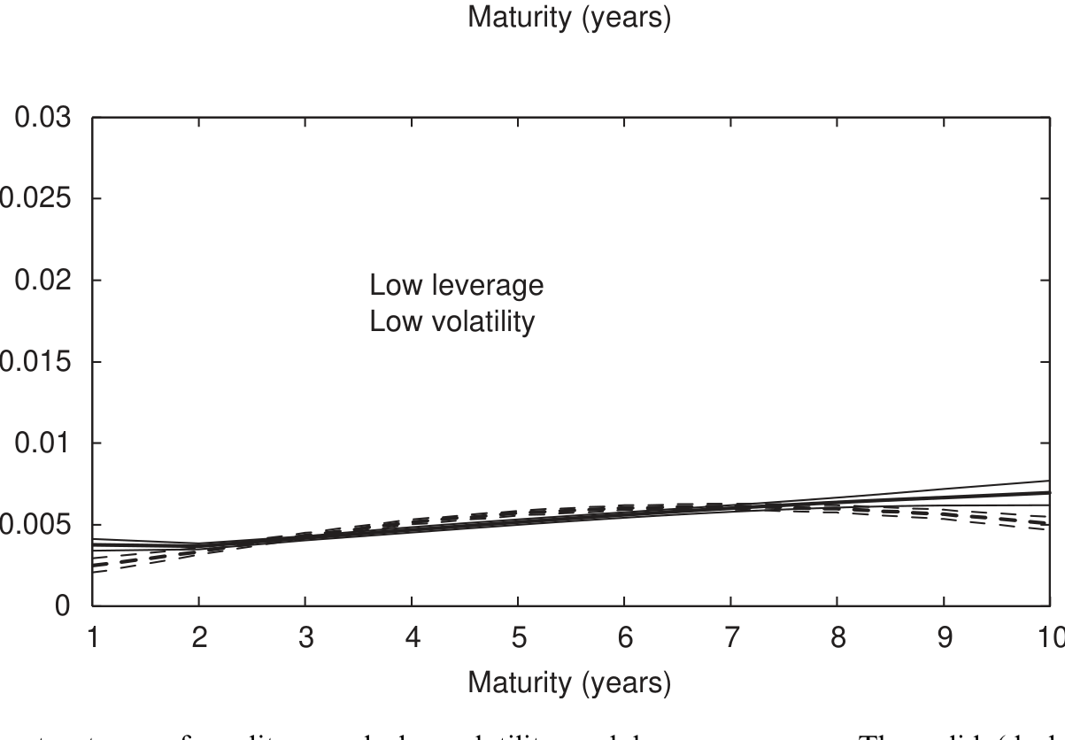 Figure 6: Term structures of credit spreads by volatility and leverage groups. The solid (dashed) line