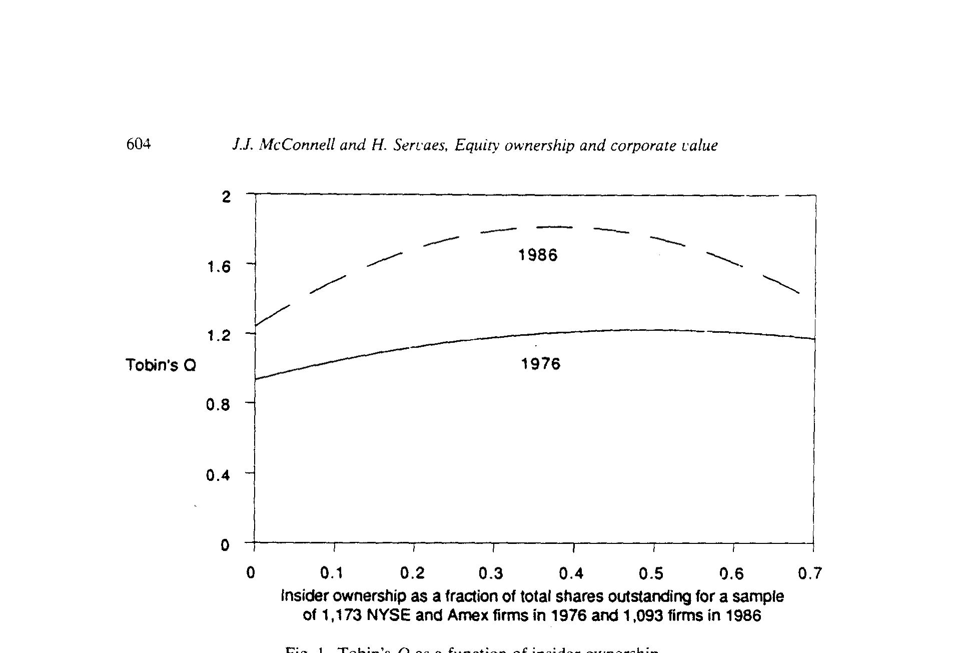 Figure 1: Tobin’s Q as a function of insider ownership