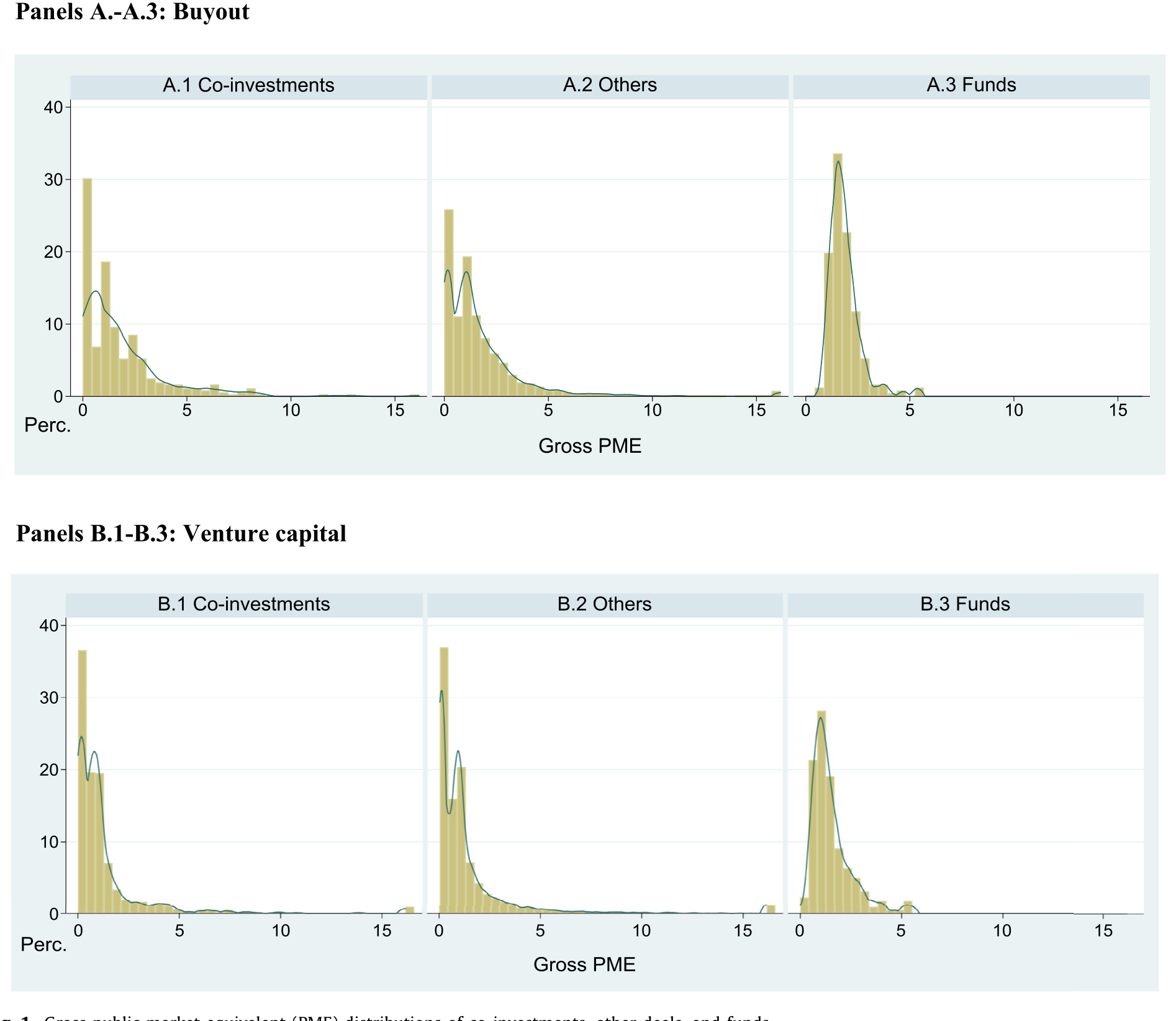 Figure 1: Gross public market equivalent (PME) distributions of co-investments, other deals, and funds