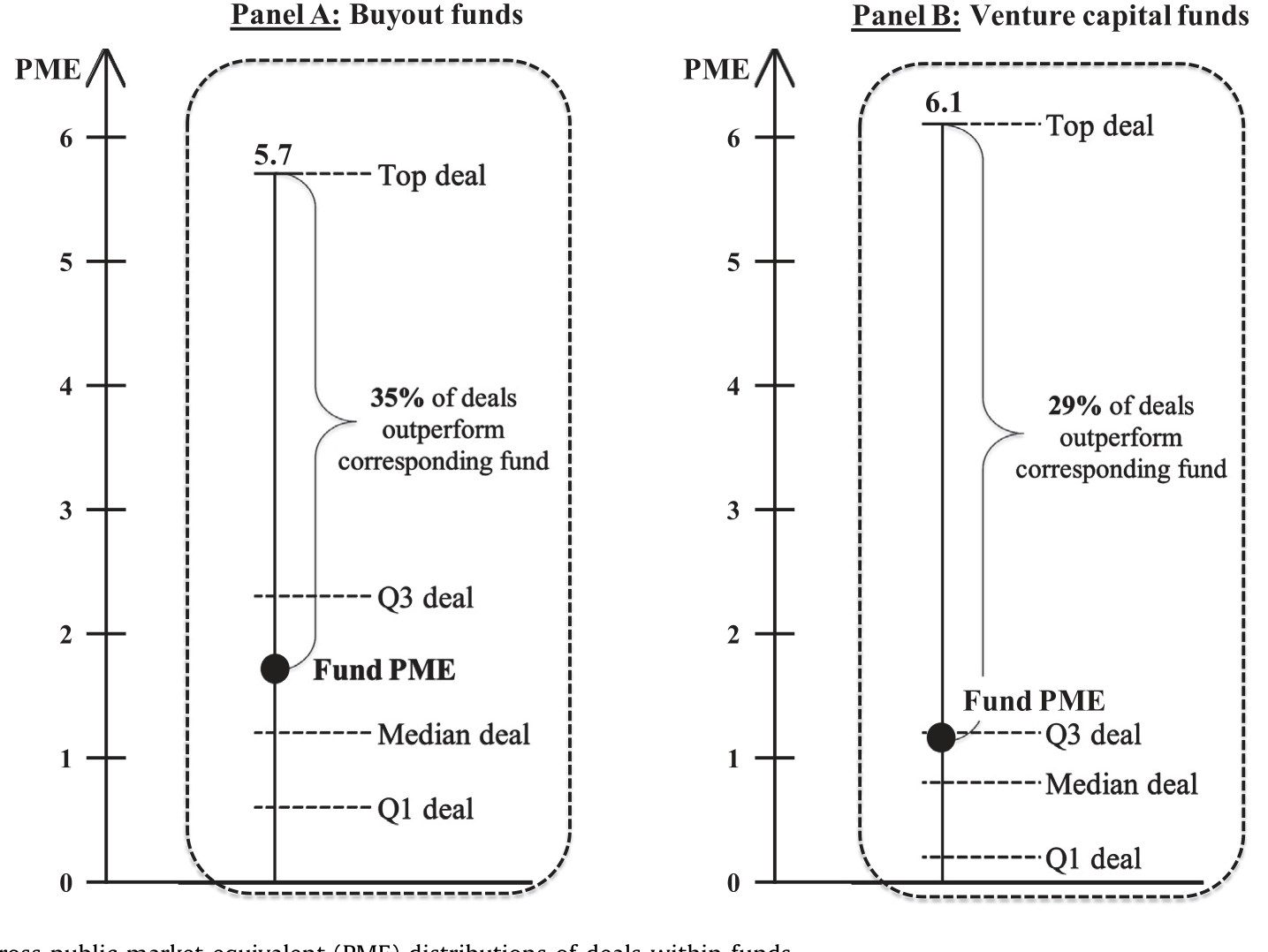Figure 2: Illustrative gross public market equivalent (PME) distributions of deals within funds