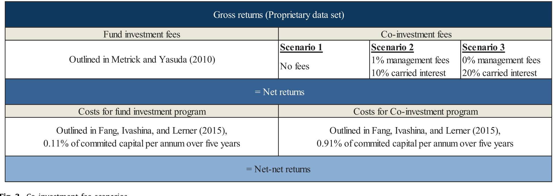 Figure 3: Co-investment fee scenarios