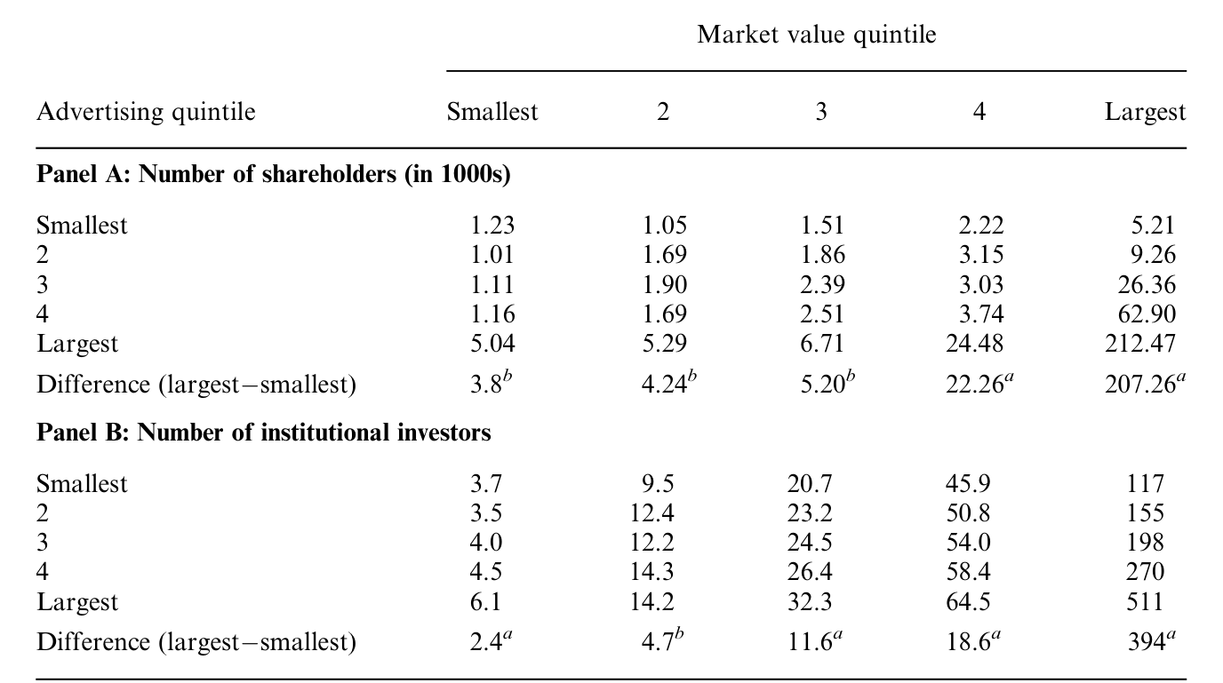 Table 2: presents a portfolio analysis of the relationship between adver-