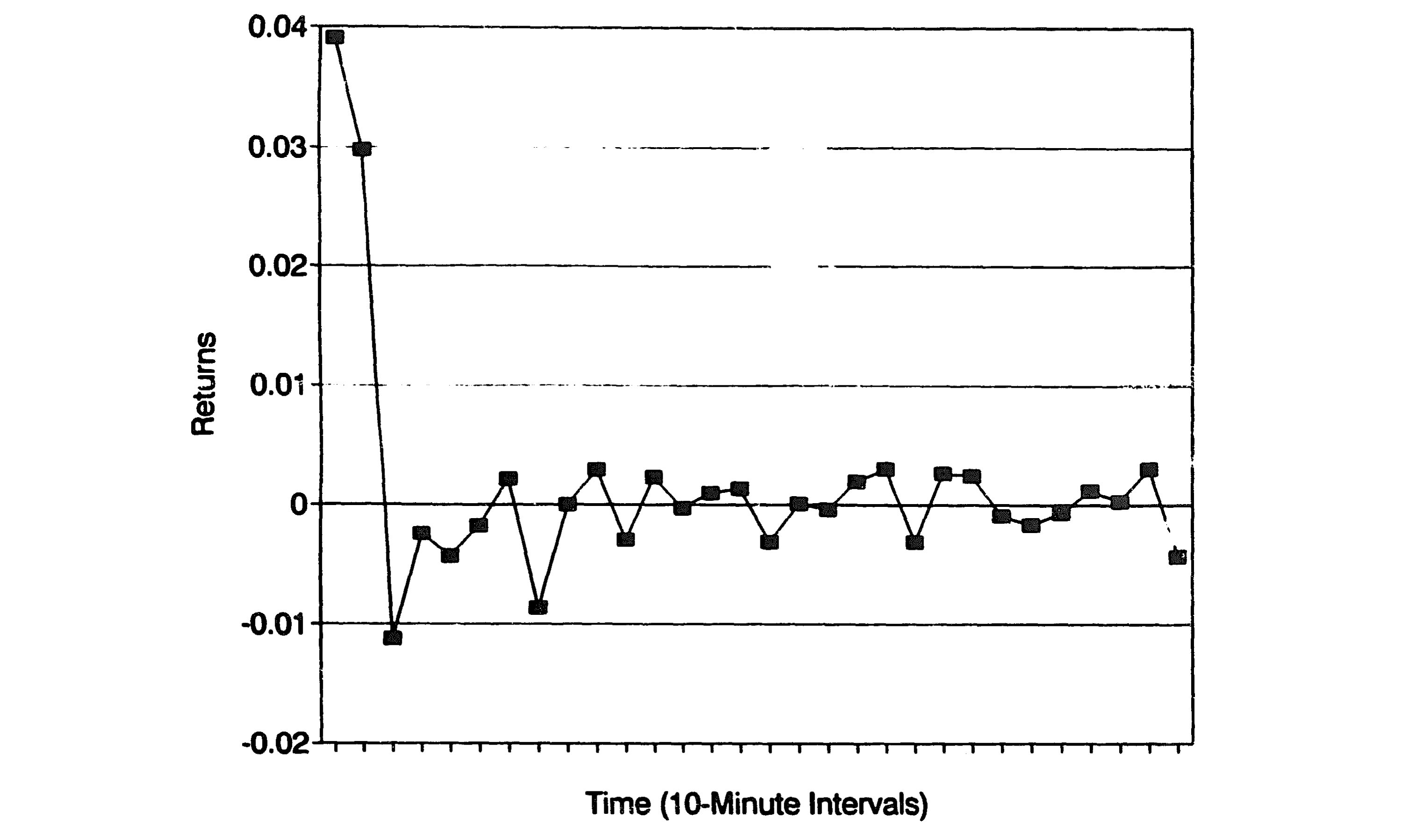 Figure 1: Average intraday aftermarket returns for the first day of trading for 72 IPOs issued between
