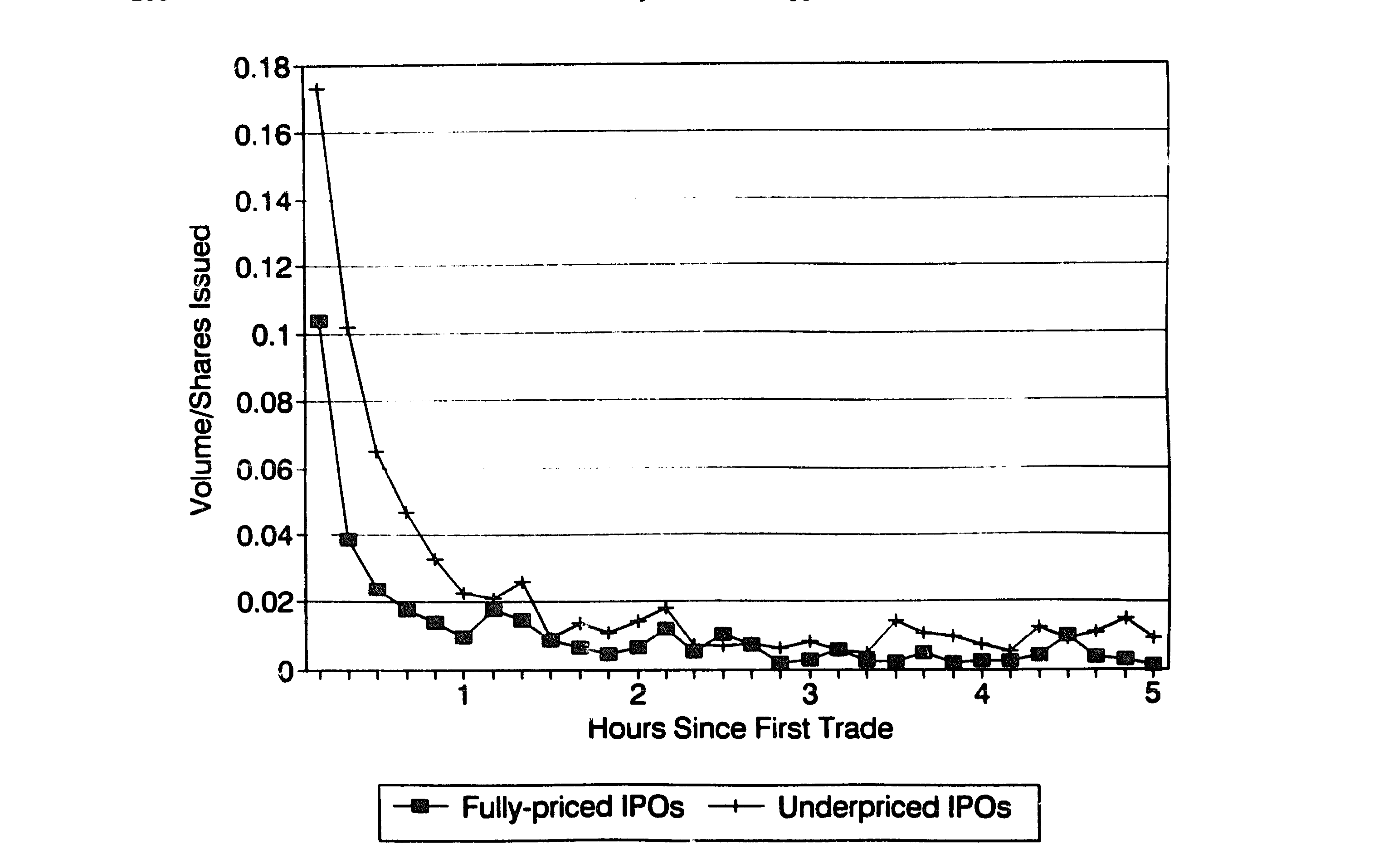 Figure 2: First-day trading volume as a proportion of shares issued for 72 IPOs issued between March
