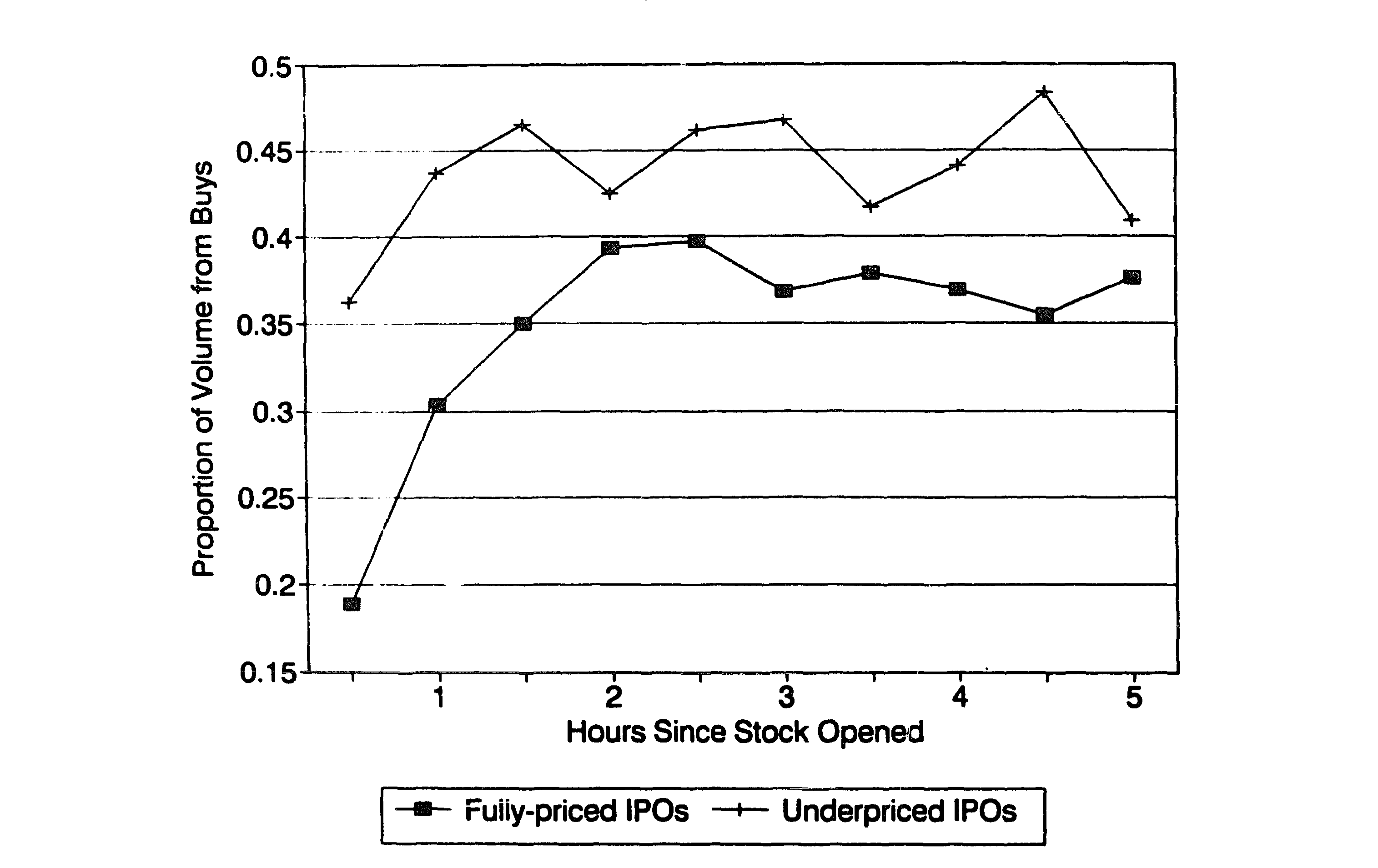Figure 4: shows the average percentage of volume attributed to buy orders for