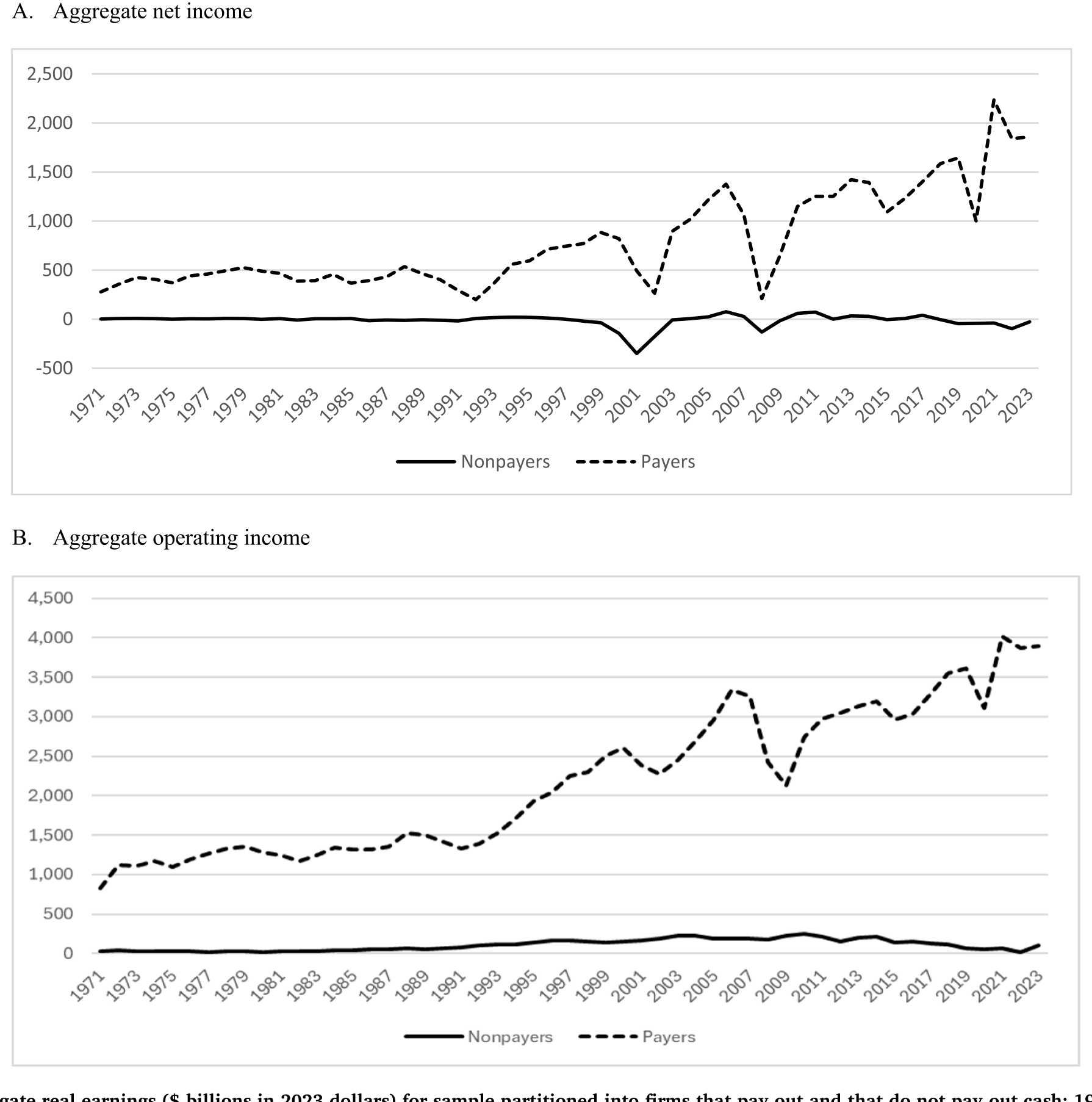 Figure 2: Aggregate real earnings ($ billions in 2023 dollars) for sample partitioned into firms that pay out and that do not pay out cash: 1971-2023