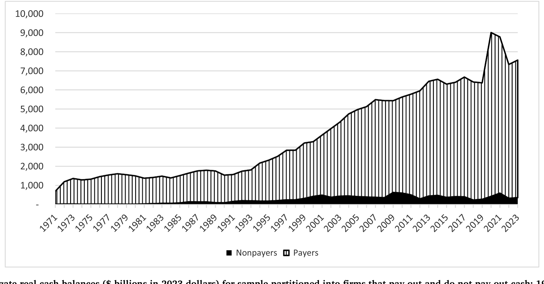 Figure 6: Aggregate real cash balances ($ billions in 2023 dollars) for sample partitioned into firms that pay out and do not pay out cash: 1971-2023