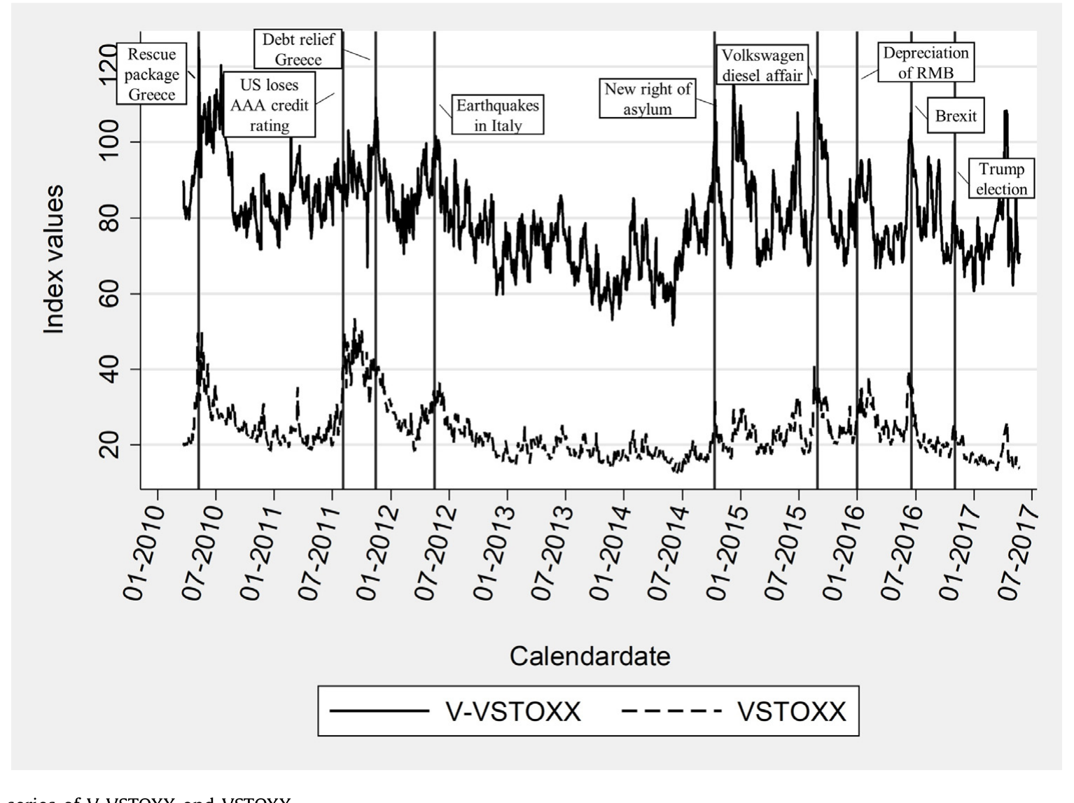 Figure 1: The time series of V-VSTOXX and VSTOXX