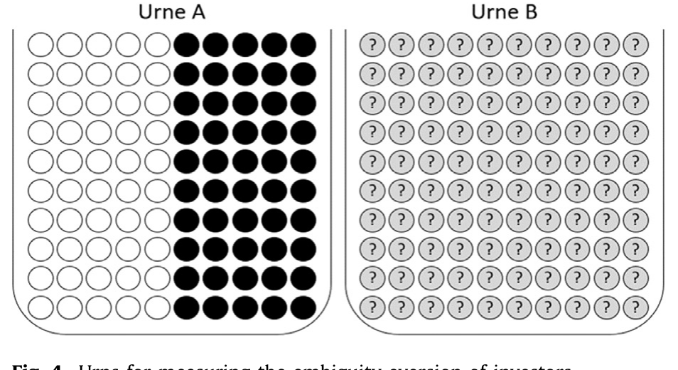 Figure 4: Urns for measuring the ambiguity aversion of investors