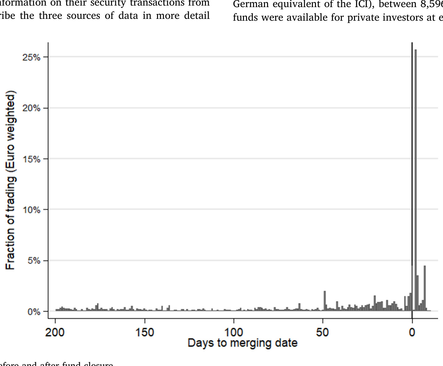 Figure 2: Trading behavior before and after fund closure