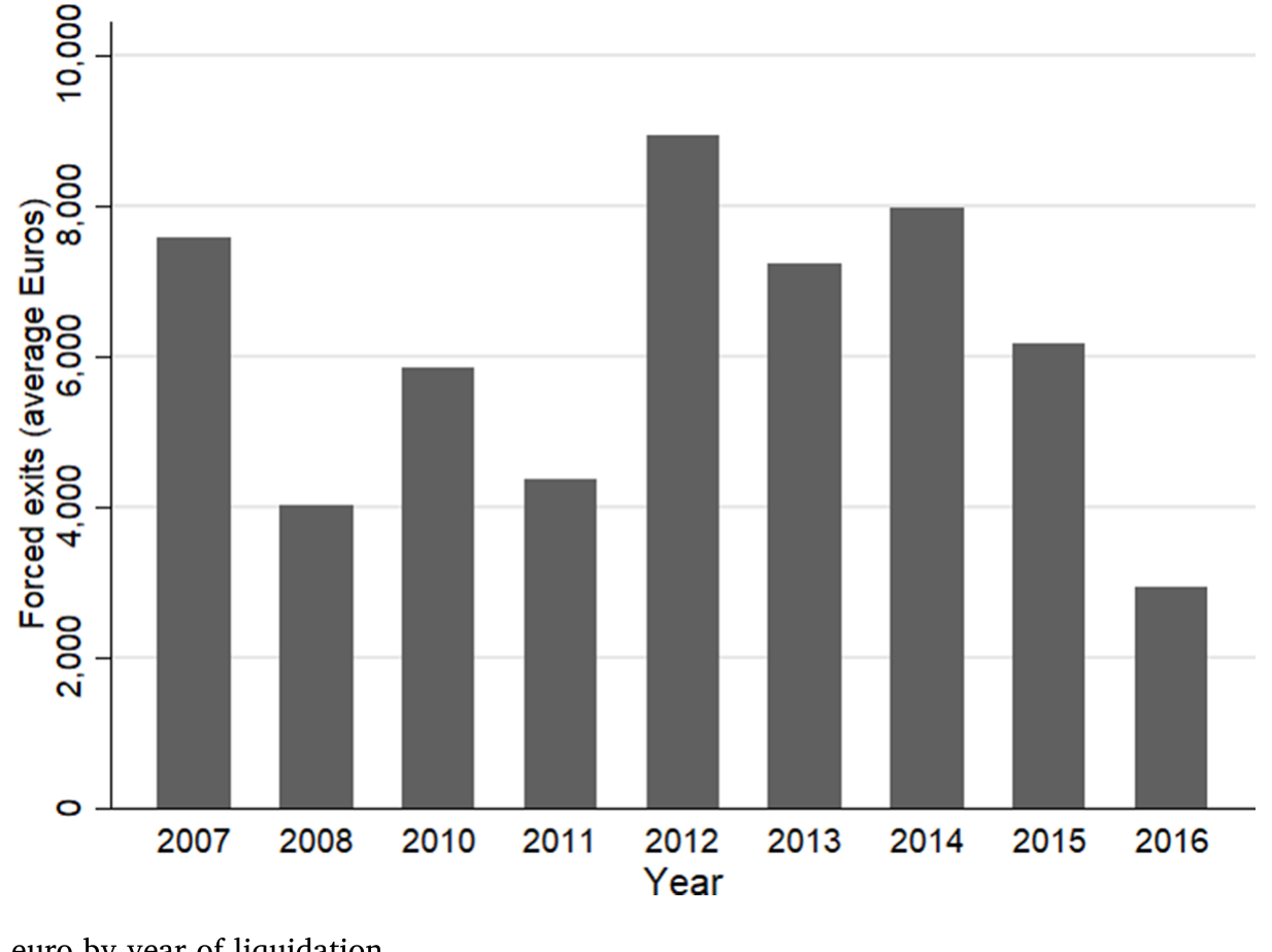 Figure 3: Forced fund liquidations in euro by year of liquidation