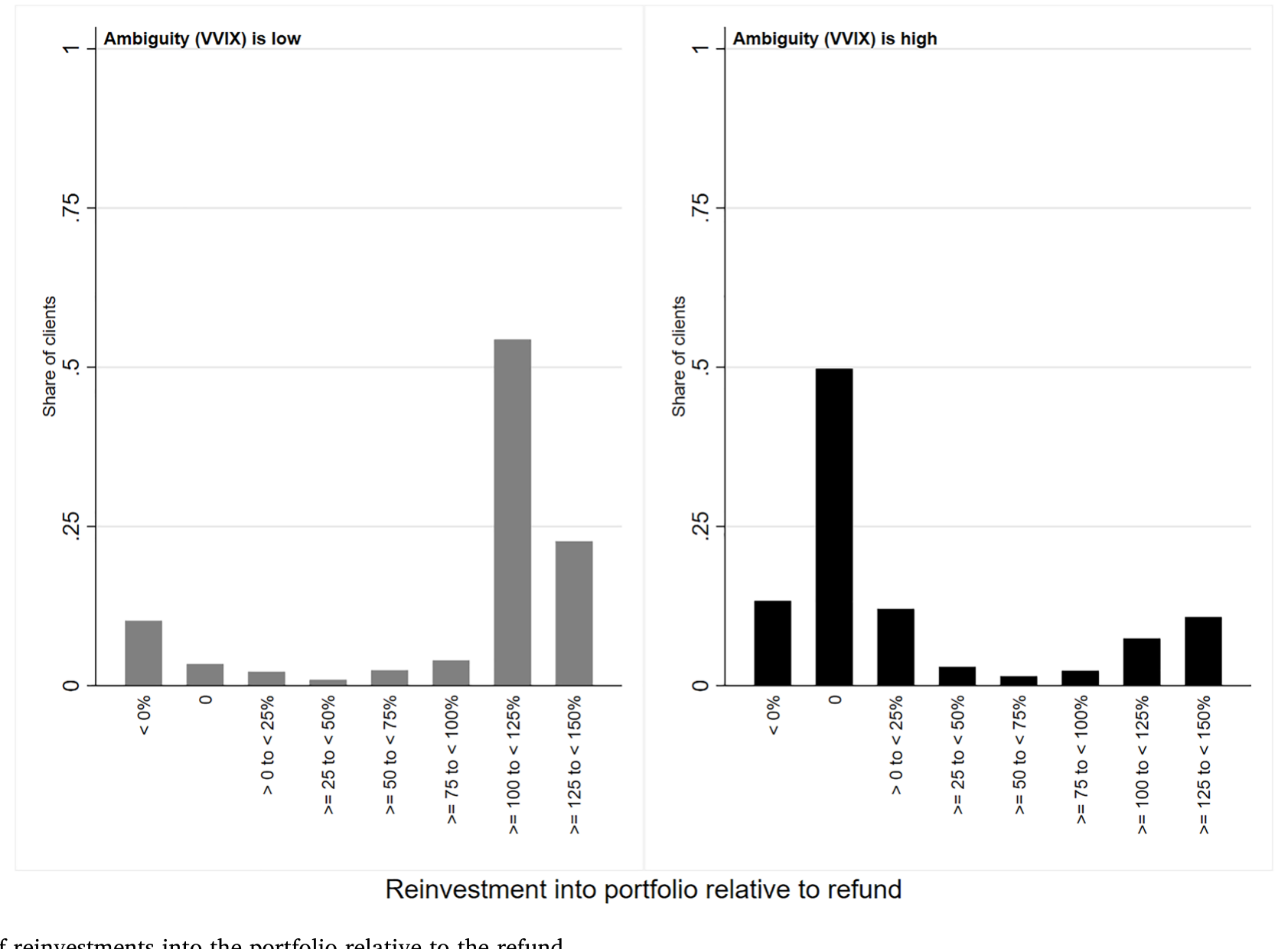 Figure 4: Fraction of reinvestments into the portfolio relative to the refund