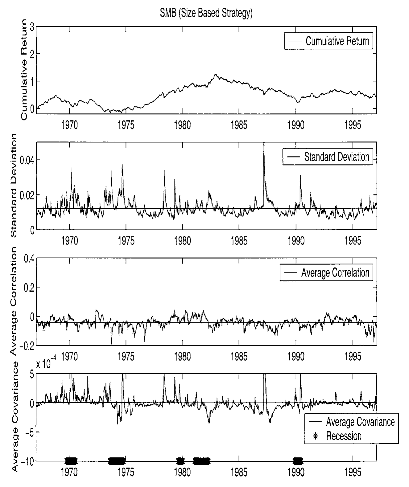 Figure 3: indicates a broad association between the return premia on the