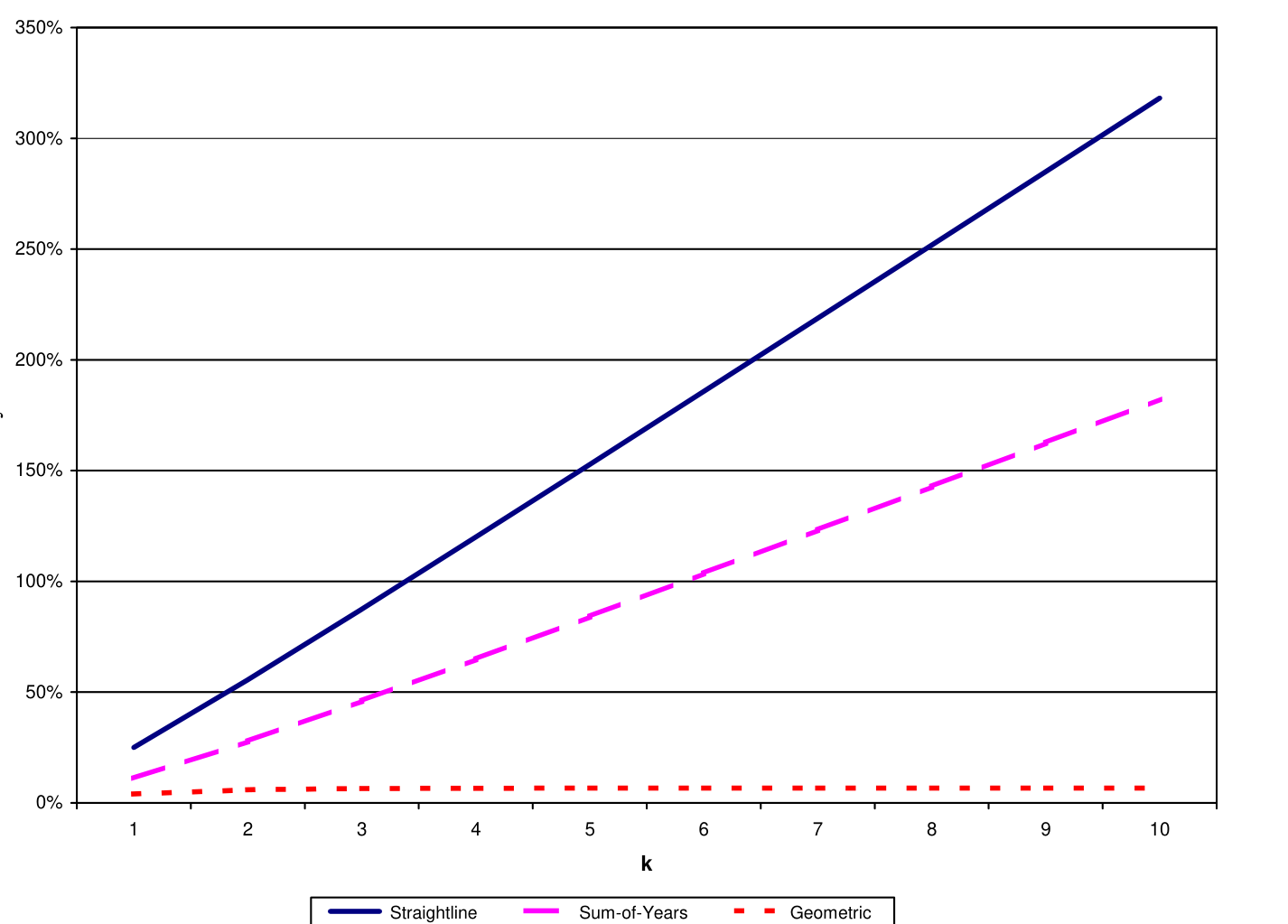 Figure 3: Multiplicative factor z for straightline, sum-of-years and geometric smoothing profiles as a