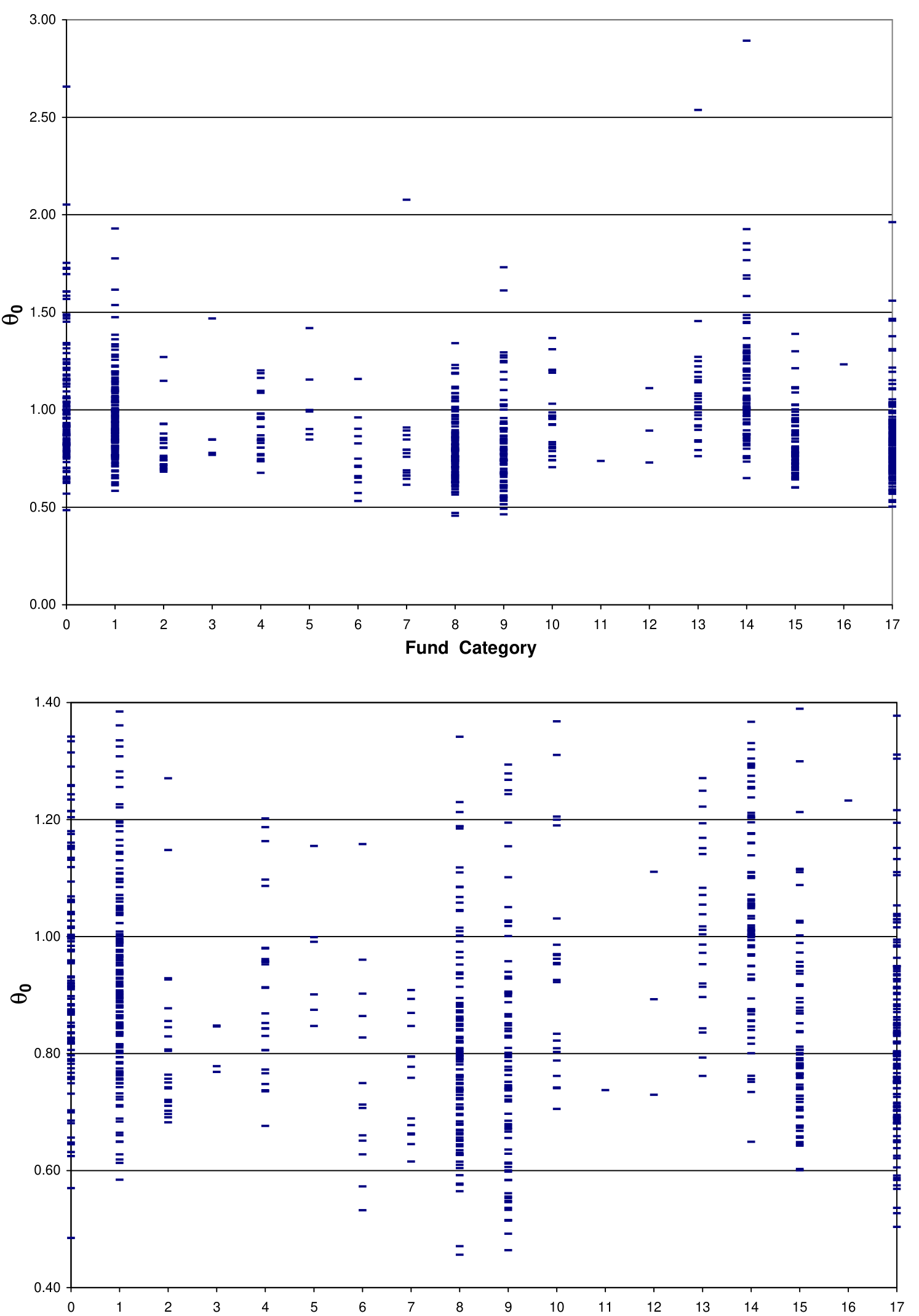 Figure 5: Estimated smoothing coefficients y for all funds in the TASS Hedge Fund database. Funds