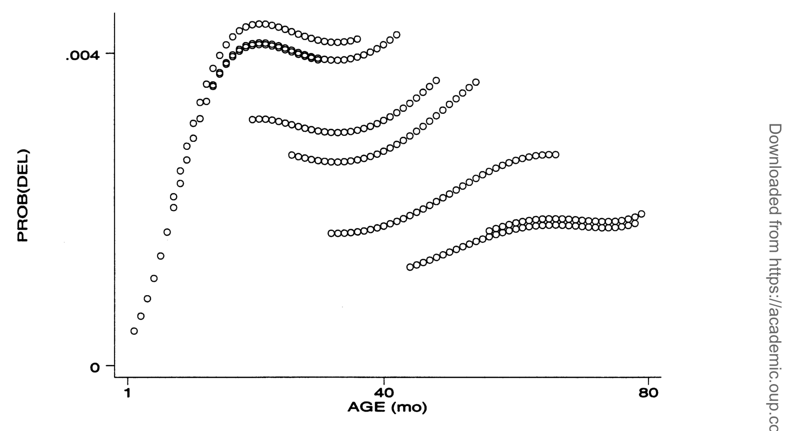 Figure 2: shows the predicted values, with each curve now representing the