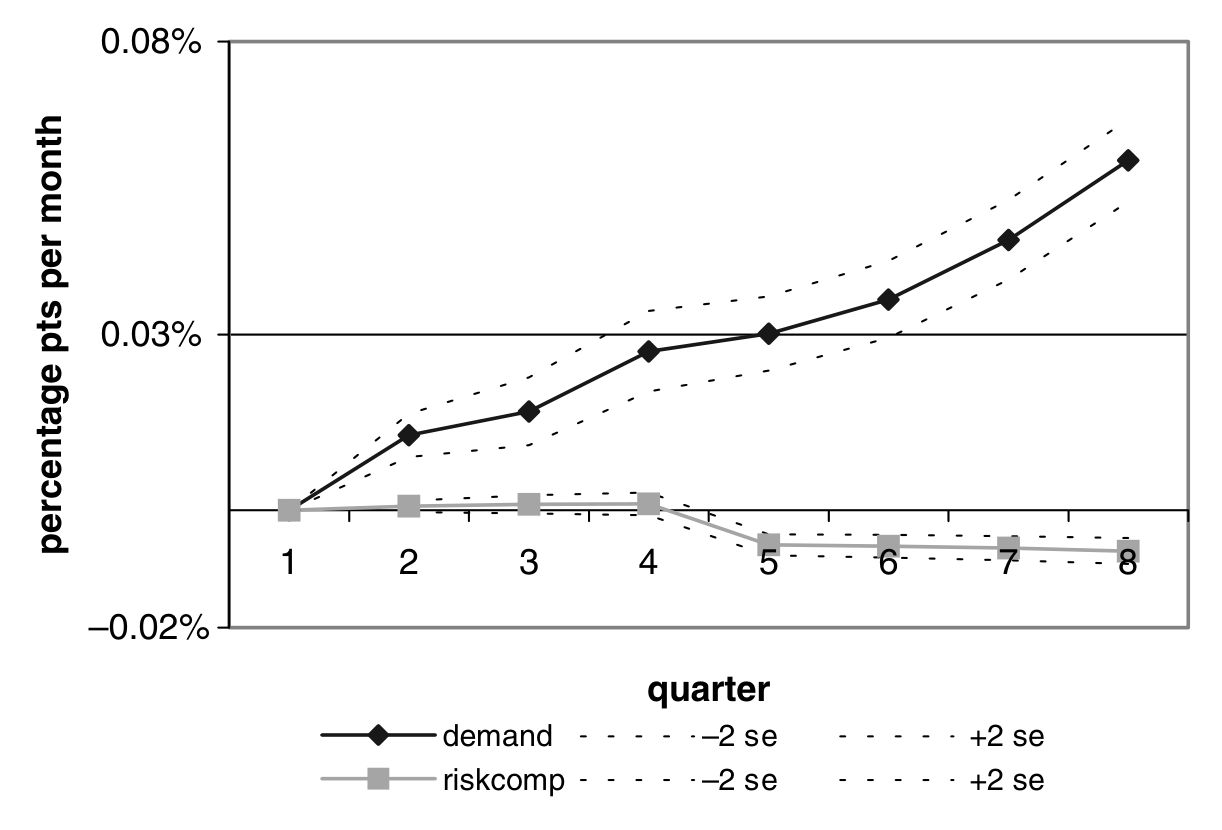 Figure 3: riskcomp is initially flat and then declines. As expected the aging by