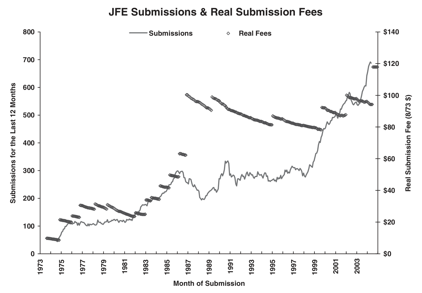 Figure 1: Submissions to the Journal of Financial Economics during the prior 12 months (left-axis) and
