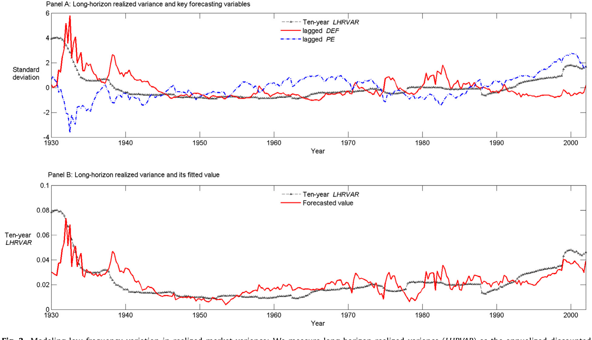 Figure 3: Modeling low-frequency variation in realized market variance: We measure long-horizon realized variance ( LHRVAR ) as the annualized discoun